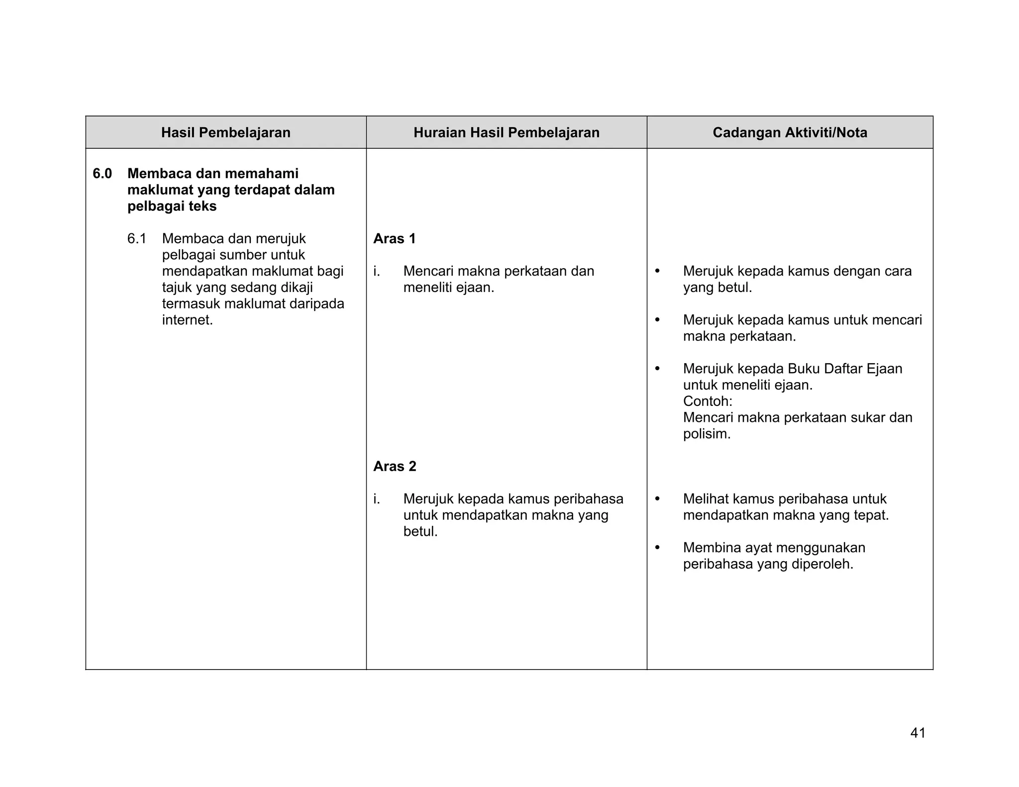 Hasil Pembelajaran                 Huraian Hasil Pembelajaran           Cadangan Aktiviti/Nota

6.0   Membaca dan memahami
      maklumat yang terdapat dalam
      pelbagai teks

      6.1   Membaca dan merujuk          Aras 1
            pelbagai sumber untuk
            mendapatkan maklumat bagi    i.   Mencari makna perkataan dan       Merujuk kepada kamus dengan cara
            tajuk yang sedang dikaji          meneliti ejaan.                   yang betul.
            termasuk maklumat daripada
            internet.                                                           Merujuk kepada kamus untuk mencari
                                                                                makna perkataan.

                                                                                Merujuk kepada Buku Daftar Ejaan
                                                                                untuk meneliti ejaan.
                                                                                Contoh:
                                                                                Mencari makna perkataan sukar dan
                                                                                polisim.

                                         Aras 2

                                         i.   Merujuk kepada kamus peribahasa   Melihat kamus peribahasa untuk
                                              untuk mendapatkan makna yang      mendapatkan makna yang tepat.
                                              betul.
                                                                                Membina ayat menggunakan
                                                                                peribahasa yang diperoleh.




                                                                                                                 41
 