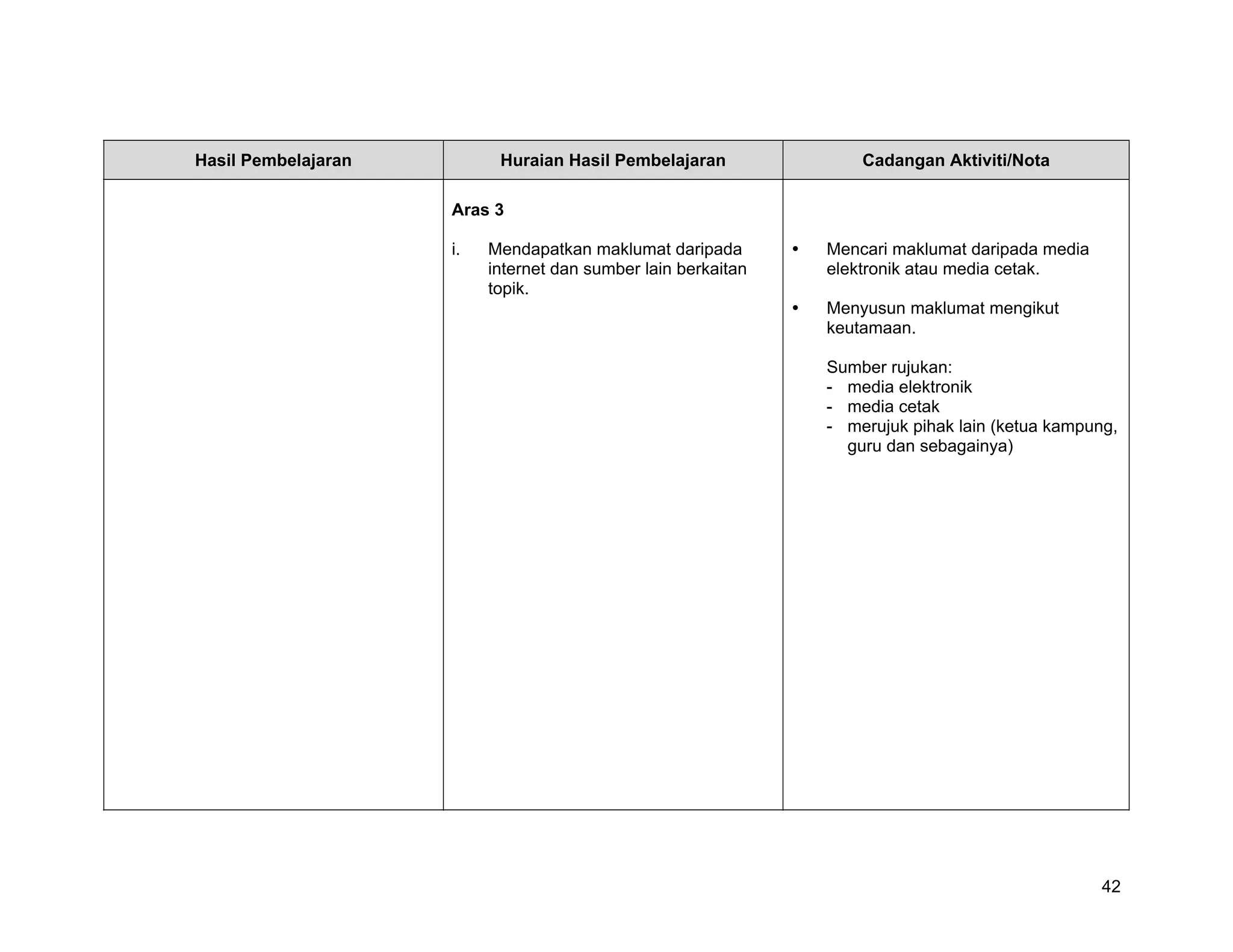 Hasil Pembelajaran         Huraian Hasil Pembelajaran              Cadangan Aktiviti/Nota

                     Aras 3

                     i.   Mendapatkan maklumat daripada        Mencari maklumat daripada media
                          internet dan sumber lain berkaitan   elektronik atau media cetak.
                          topik.
                                                               Menyusun maklumat mengikut
                                                               keutamaan.

                                                               Sumber rujukan:
                                                               - media elektronik
                                                               - media cetak
                                                               - merujuk pihak lain (ketua kampung,
                                                                 guru dan sebagainya)




                                                                                                 42
 