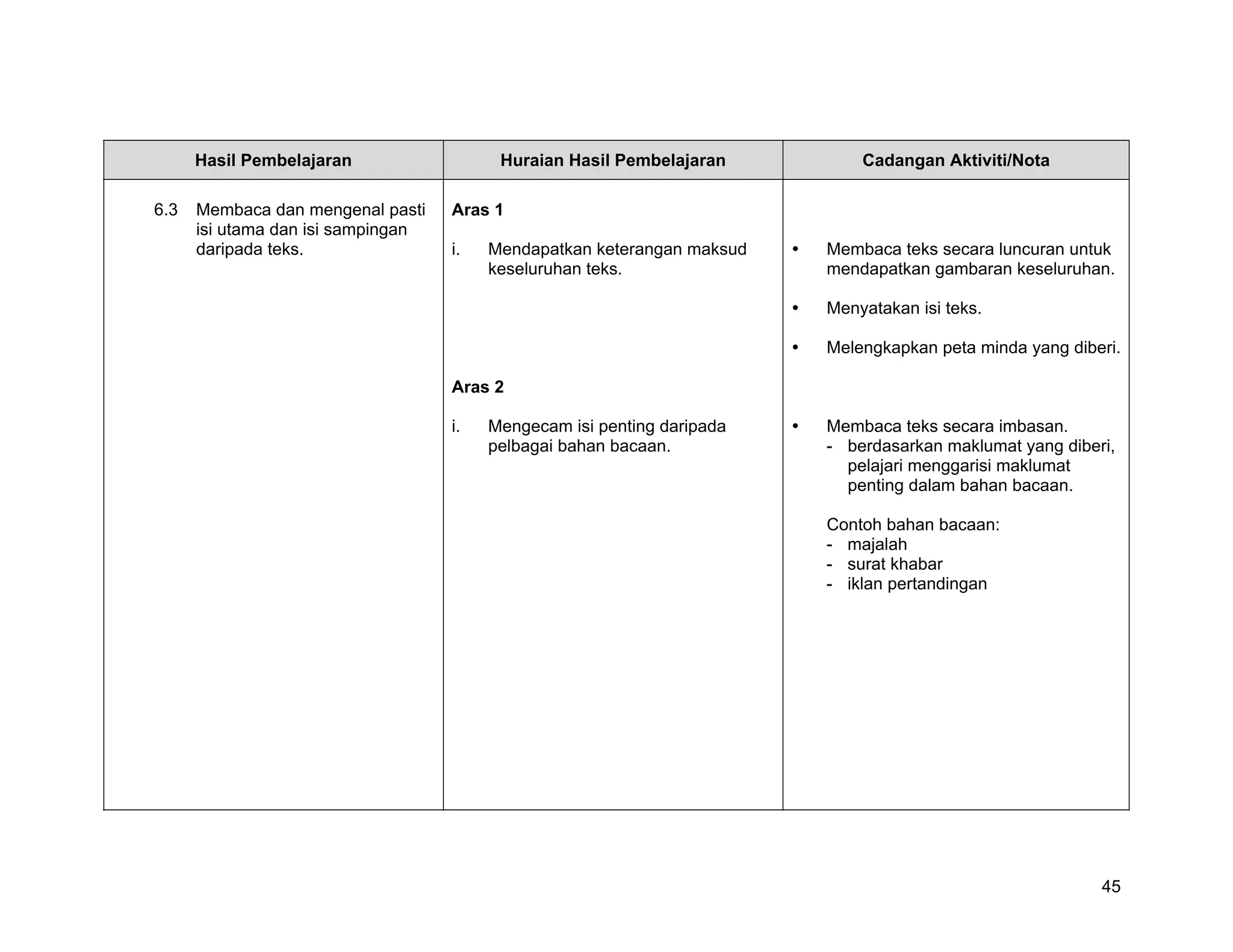 Hasil Pembelajaran                  Huraian Hasil Pembelajaran         Cadangan Aktiviti/Nota

6.3   Membaca dan mengenal pasti    Aras 1
      isi utama dan isi sampingan
      daripada teks.                i.   Mendapatkan keterangan maksud   Membaca teks secara luncuran untuk
                                         keseluruhan teks.               mendapatkan gambaran keseluruhan.

                                                                         Menyatakan isi teks.

                                                                         Melengkapkan peta minda yang diberi.

                                    Aras 2

                                    i.   Mengecam isi penting daripada   Membaca teks secara imbasan.
                                         pelbagai bahan bacaan.          - berdasarkan maklumat yang diberi,
                                                                           pelajari menggarisi maklumat
                                                                           penting dalam bahan bacaan.

                                                                         Contoh bahan bacaan:
                                                                         - majalah
                                                                         - surat khabar
                                                                         - iklan pertandingan




                                                                                                          45
 