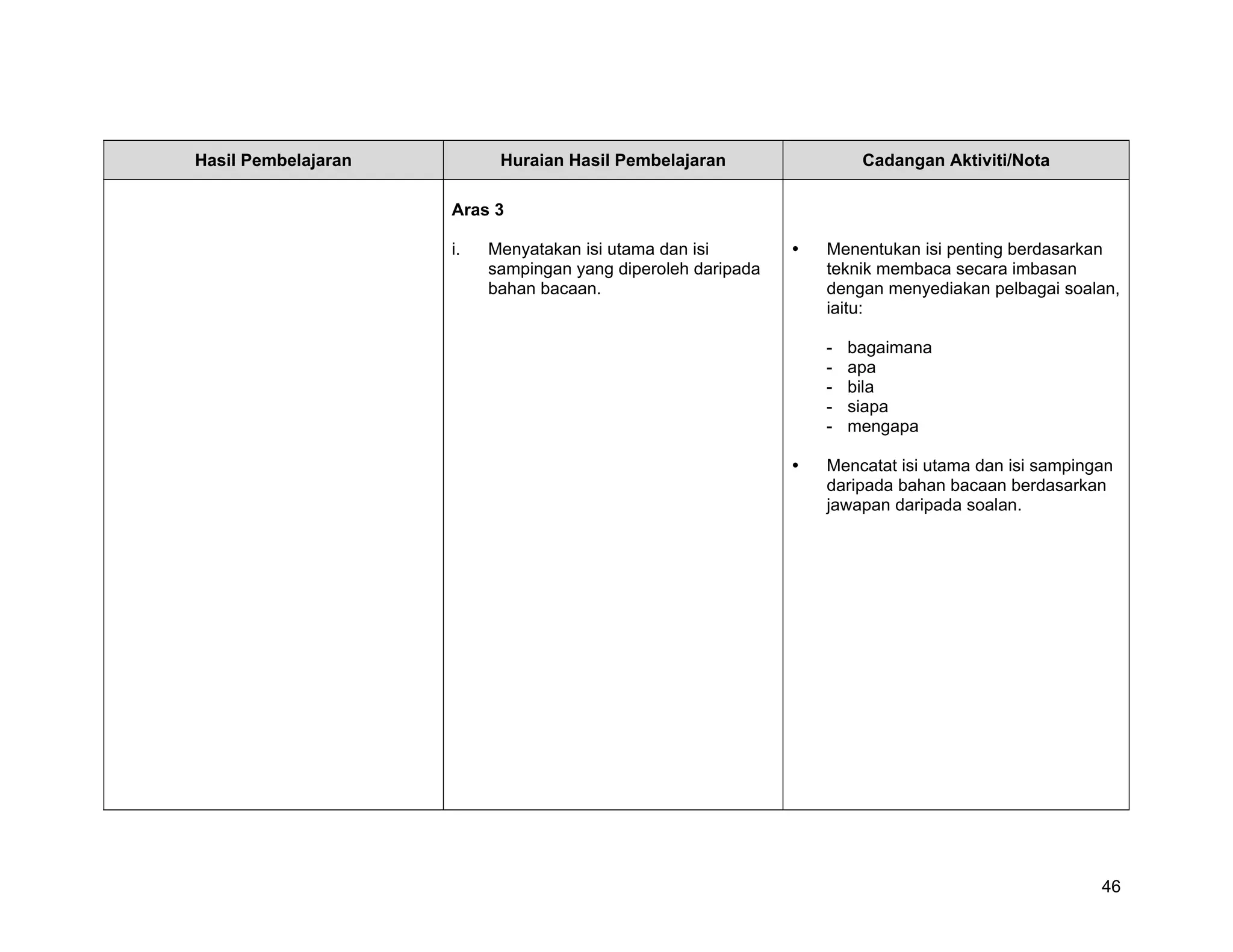 Hasil Pembelajaran         Huraian Hasil Pembelajaran              Cadangan Aktiviti/Nota

                     Aras 3

                     i.   Menyatakan isi utama dan isi        Menentukan isi penting berdasarkan
                          sampingan yang diperoleh daripada   teknik membaca secara imbasan
                          bahan bacaan.                       dengan menyediakan pelbagai soalan,
                                                              iaitu:

                                                              -   bagaimana
                                                              -   apa
                                                              -   bila
                                                              -   siapa
                                                              -   mengapa

                                                              Mencatat isi utama dan isi sampingan
                                                              daripada bahan bacaan berdasarkan
                                                              jawapan daripada soalan.




                                                                                                46
 