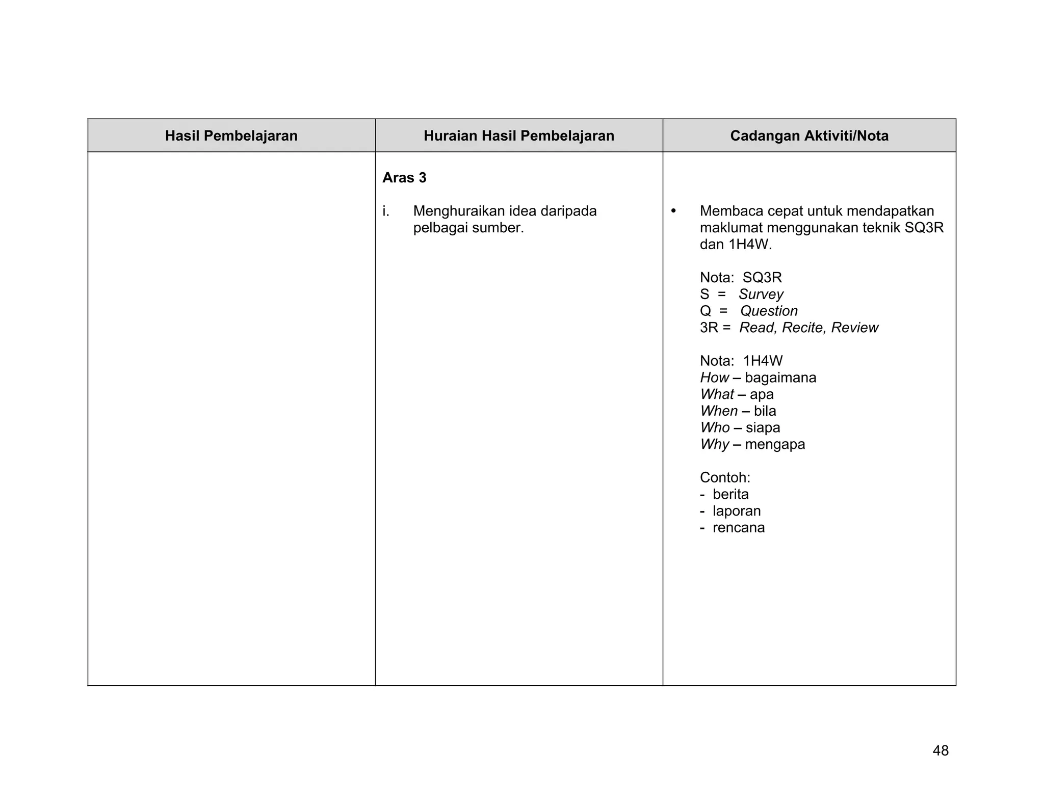 Hasil Pembelajaran         Huraian Hasil Pembelajaran       Cadangan Aktiviti/Nota

                     Aras 3

                     i.   Menghuraikan idea daripada    Membaca cepat untuk mendapatkan
                          pelbagai sumber.              maklumat menggunakan teknik SQ3R
                                                        dan 1H4W.

                                                        Nota: SQ3R
                                                        S = Survey
                                                        Q = Question
                                                        3R = Read, Recite, Review

                                                        Nota: 1H4W
                                                        How – bagaimana
                                                        What – apa
                                                        When – bila
                                                        Who – siapa
                                                        Why – mengapa

                                                        Contoh:
                                                        - berita
                                                        - laporan
                                                        - rencana




                                                                                      48
 