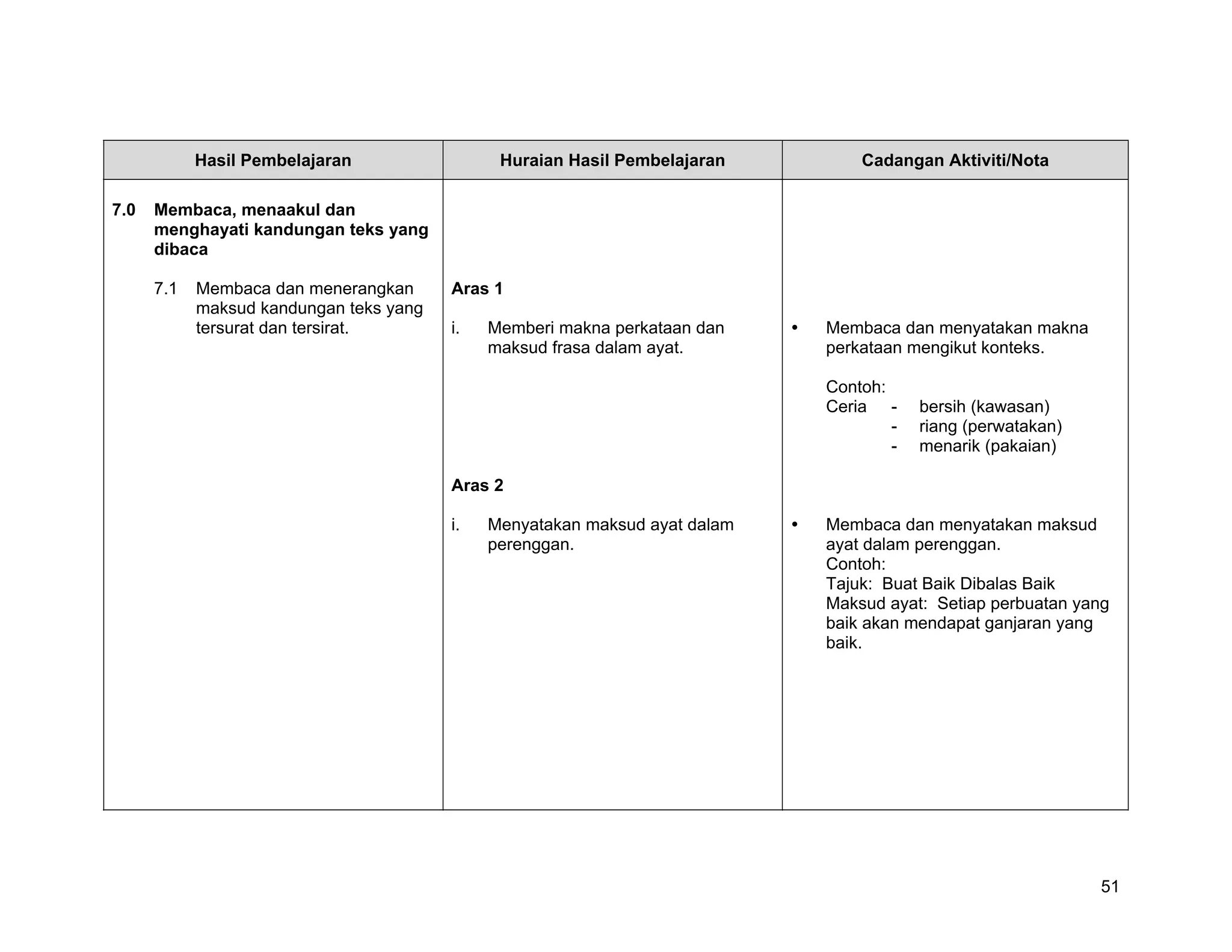 Hasil Pembelajaran                 Huraian Hasil Pembelajaran        Cadangan Aktiviti/Nota

7.0   Membaca, menaakul dan
      menghayati kandungan teks yang
      dibaca

      7.1   Membaca dan menerangkan      Aras 1
            maksud kandungan teks yang
            tersurat dan tersirat.       i.   Memberi makna perkataan dan    Membaca dan menyatakan makna
                                              maksud frasa dalam ayat.       perkataan mengikut konteks.

                                                                             Contoh:
                                                                             Ceria -     bersih (kawasan)
                                                                                     -   riang (perwatakan)
                                                                                     -   menarik (pakaian)

                                         Aras 2

                                         i.   Menyatakan maksud ayat dalam   Membaca dan menyatakan maksud
                                              perenggan.                     ayat dalam perenggan.
                                                                             Contoh:
                                                                             Tajuk: Buat Baik Dibalas Baik
                                                                             Maksud ayat: Setiap perbuatan yang
                                                                             baik akan mendapat ganjaran yang
                                                                             baik.




                                                                                                              51
 