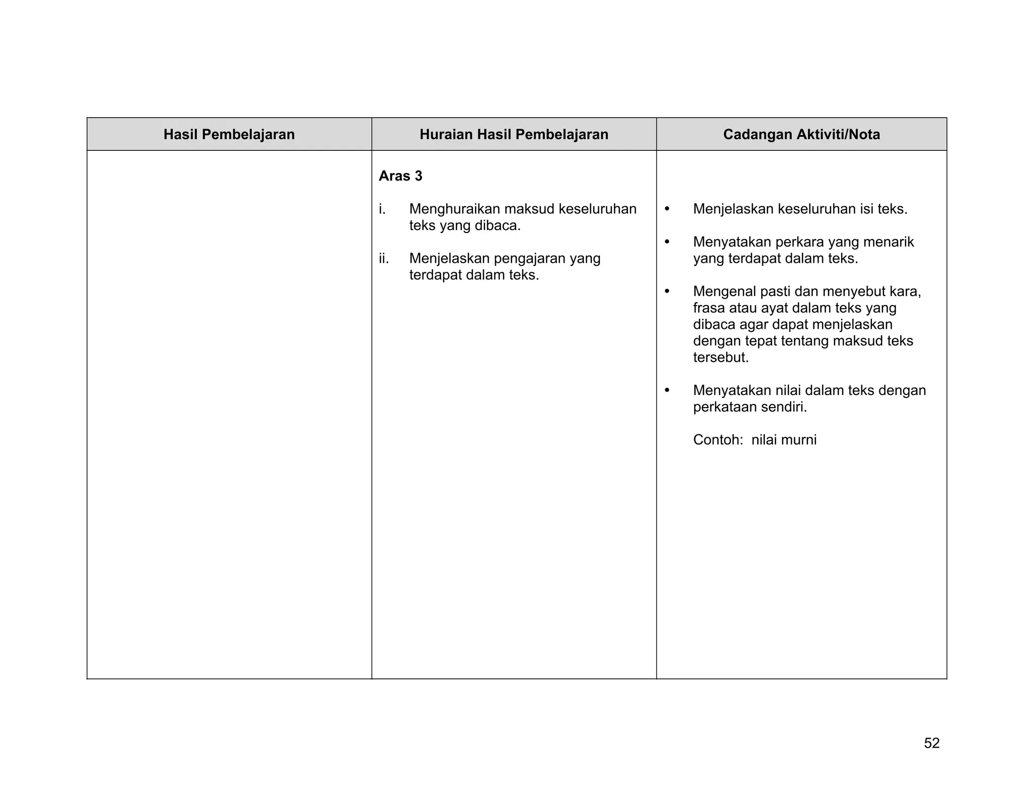 Hasil Pembelajaran          Huraian Hasil Pembelajaran           Cadangan Aktiviti/Nota

                     Aras 3

                     i.    Menghuraikan maksud keseluruhan   Menjelaskan keseluruhan isi teks.
                           teks yang dibaca.
                                                             Menyatakan perkara yang menarik
                     ii.   Menjelaskan pengajaran yang       yang terdapat dalam teks.
                           terdapat dalam teks.
                                                             Mengenal pasti dan menyebut kara,
                                                             frasa atau ayat dalam teks yang
                                                             dibaca agar dapat menjelaskan
                                                             dengan tepat tentang maksud teks
                                                             tersebut.

                                                             Menyatakan nilai dalam teks dengan
                                                             perkataan sendiri.

                                                             Contoh: nilai murni




                                                                                                 52
 
