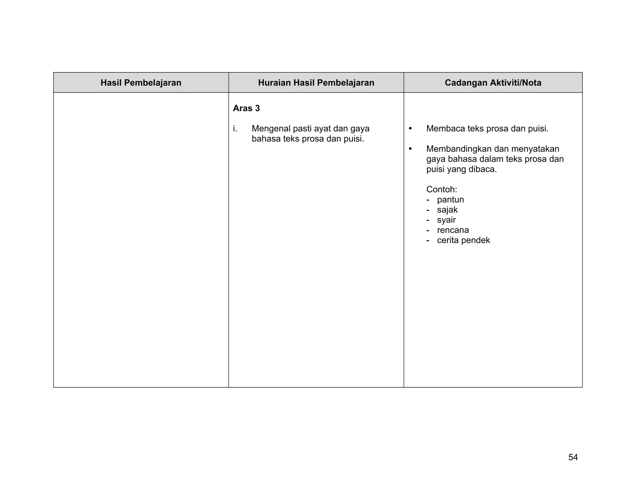 Hasil Pembelajaran         Huraian Hasil Pembelajaran        Cadangan Aktiviti/Nota

                     Aras 3

                     i.   Mengenal pasti ayat dan gaya   Membaca teks prosa dan puisi.
                          bahasa teks prosa dan puisi.
                                                         Membandingkan dan menyatakan
                                                         gaya bahasa dalam teks prosa dan
                                                         puisi yang dibaca.

                                                         Contoh:
                                                         - pantun
                                                         - sajak
                                                         - syair
                                                         - rencana
                                                         - cerita pendek




                                                                                            54
 