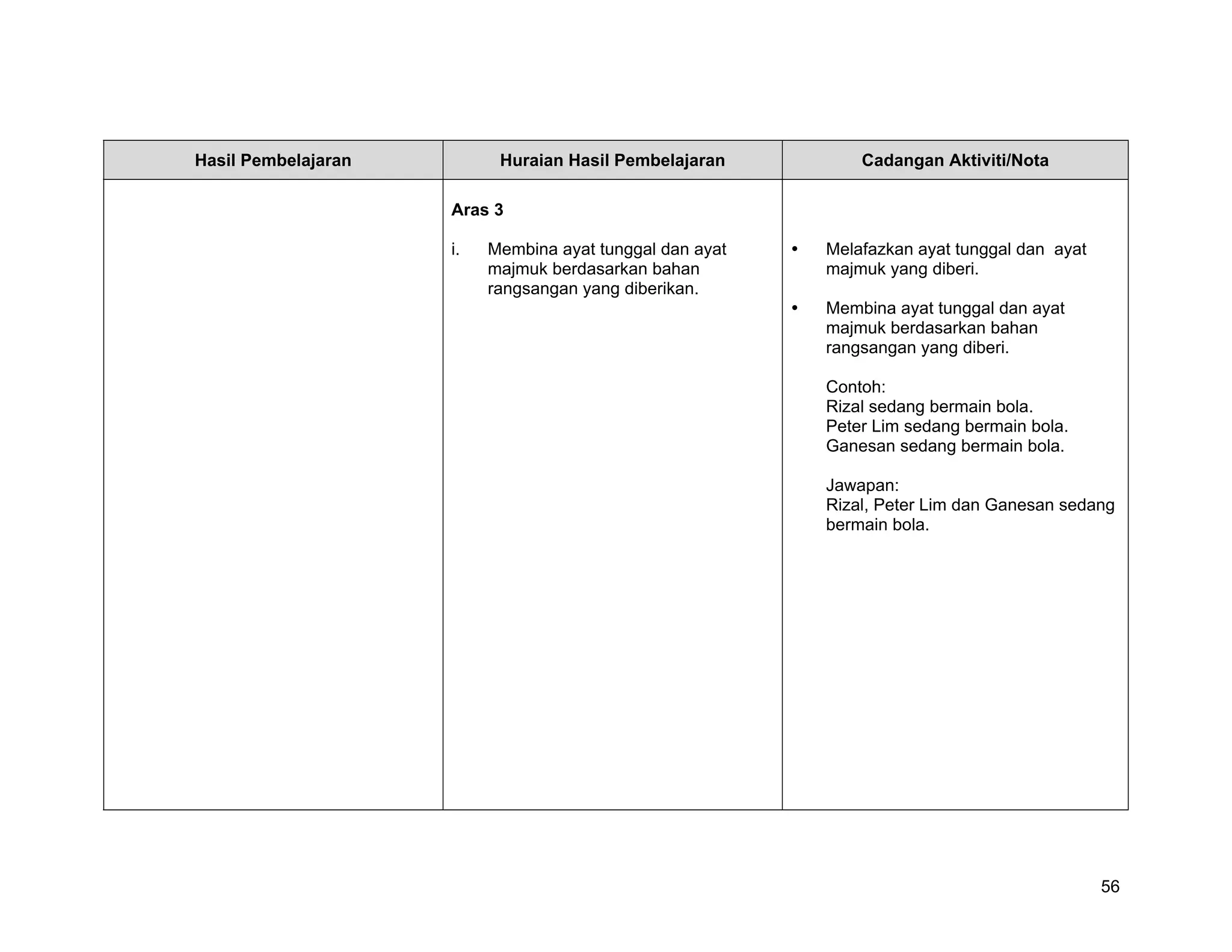 Hasil Pembelajaran         Huraian Hasil Pembelajaran         Cadangan Aktiviti/Nota

                     Aras 3

                     i.   Membina ayat tunggal dan ayat   Melafazkan ayat tunggal dan ayat
                          majmuk berdasarkan bahan        majmuk yang diberi.
                          rangsangan yang diberikan.
                                                          Membina ayat tunggal dan ayat
                                                          majmuk berdasarkan bahan
                                                          rangsangan yang diberi.

                                                          Contoh:
                                                          Rizal sedang bermain bola.
                                                          Peter Lim sedang bermain bola.
                                                          Ganesan sedang bermain bola.

                                                          Jawapan:
                                                          Rizal, Peter Lim dan Ganesan sedang
                                                          bermain bola.




                                                                                             56
 