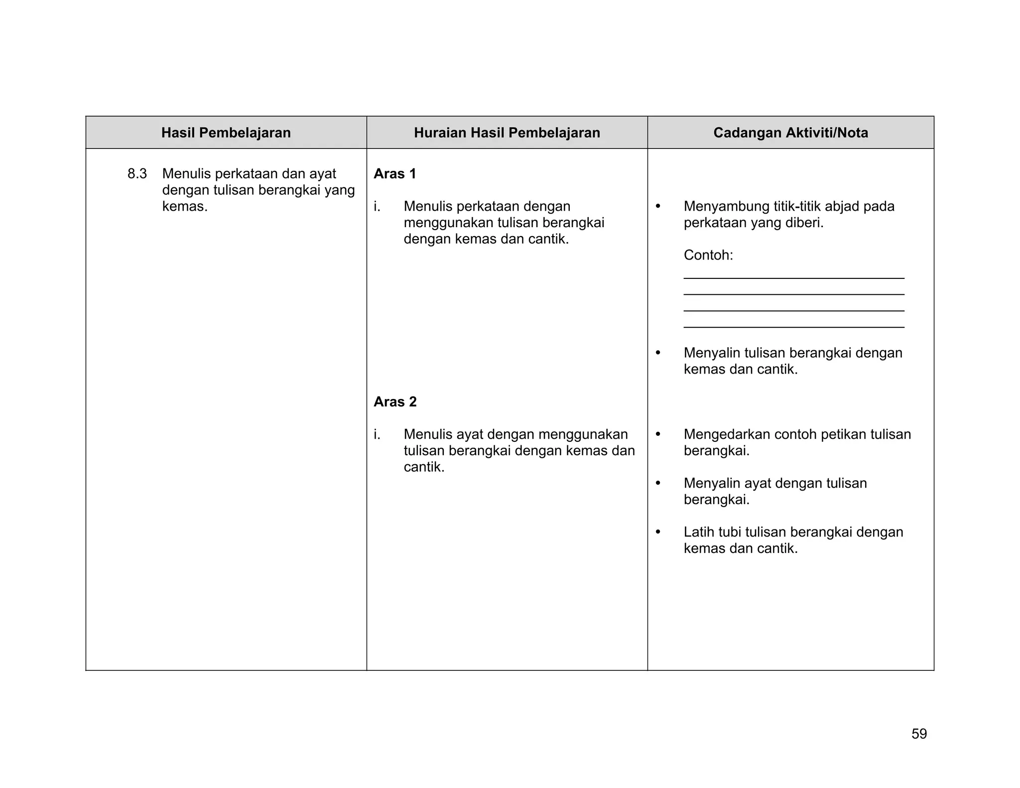 Hasil Pembelajaran                    Huraian Hasil Pembelajaran              Cadangan Aktiviti/Nota

8.3   Menulis perkataan dan ayat      Aras 1
      dengan tulisan berangkai yang
      kemas.                          i.   Menulis perkataan dengan             Menyambung titik-titik abjad pada
                                           menggunakan tulisan berangkai        perkataan yang diberi.
                                           dengan kemas dan cantik.
                                                                                Contoh:
                                                                                ____________________________
                                                                                ____________________________
                                                                                ____________________________
                                                                                ____________________________

                                                                                Menyalin tulisan berangkai dengan
                                                                                kemas dan cantik.

                                      Aras 2

                                      i.   Menulis ayat dengan menggunakan      Mengedarkan contoh petikan tulisan
                                           tulisan berangkai dengan kemas dan   berangkai.
                                           cantik.
                                                                                Menyalin ayat dengan tulisan
                                                                                berangkai.

                                                                                Latih tubi tulisan berangkai dengan
                                                                                kemas dan cantik.




                                                                                                                      59
 