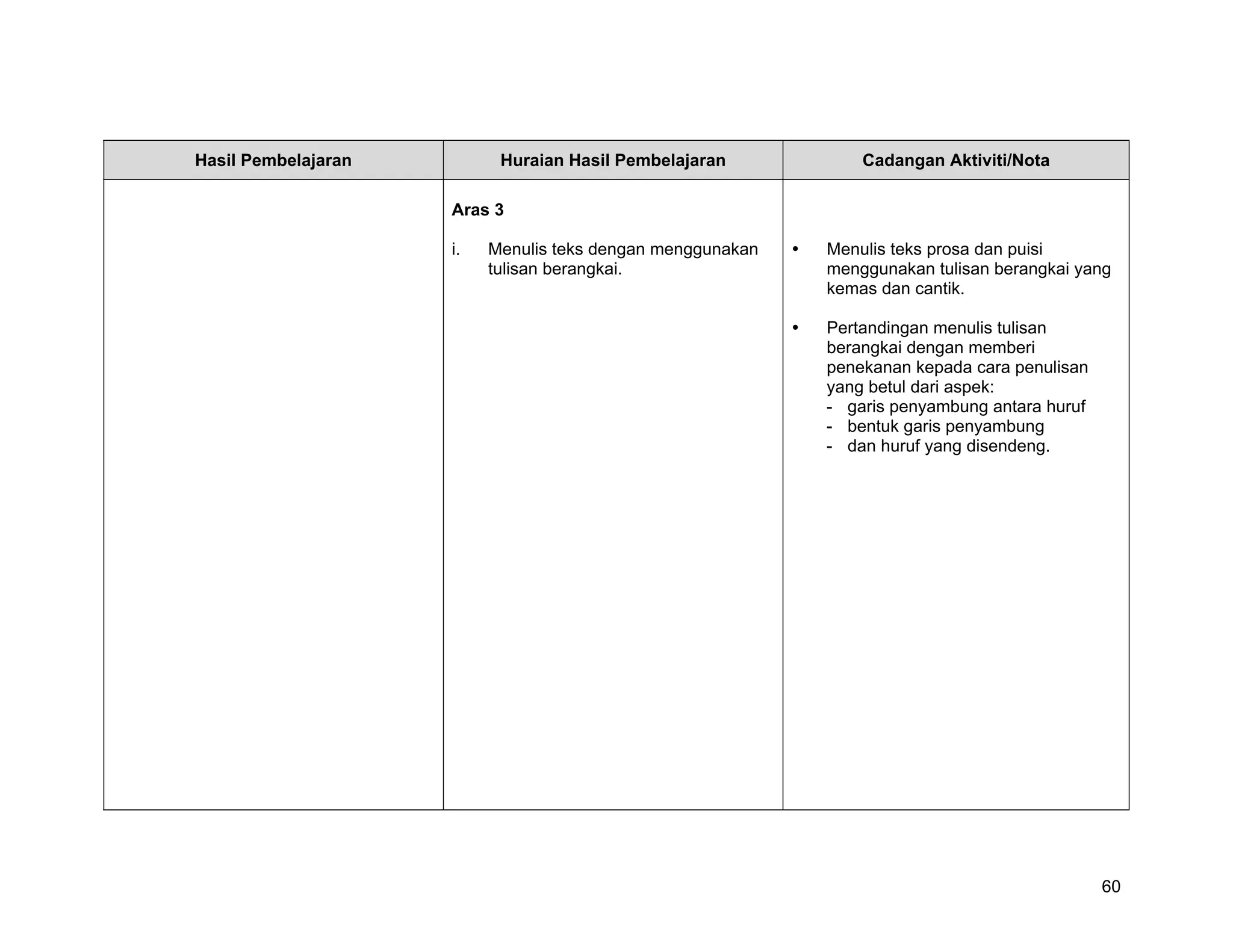 Hasil Pembelajaran         Huraian Hasil Pembelajaran           Cadangan Aktiviti/Nota

                     Aras 3

                     i.   Menulis teks dengan menggunakan   Menulis teks prosa dan puisi
                          tulisan berangkai.                menggunakan tulisan berangkai yang
                                                            kemas dan cantik.

                                                            Pertandingan menulis tulisan
                                                            berangkai dengan memberi
                                                            penekanan kepada cara penulisan
                                                            yang betul dari aspek:
                                                            - garis penyambung antara huruf
                                                            - bentuk garis penyambung
                                                            - dan huruf yang disendeng.




                                                                                              60
 