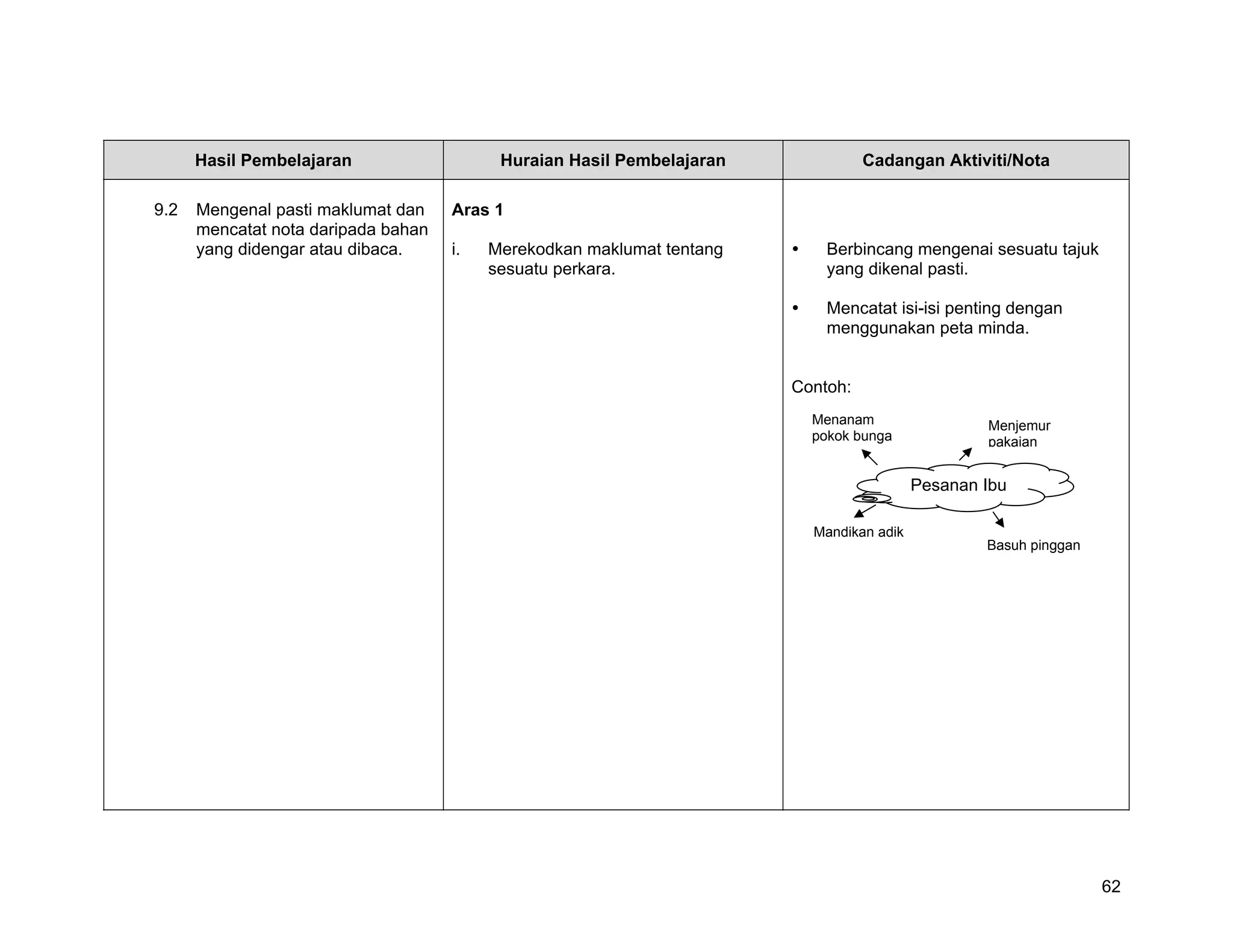 Hasil Pembelajaran                   Huraian Hasil Pembelajaran             Cadangan Aktiviti/Nota

9.2   Mengenal pasti maklumat dan    Aras 1
      mencatat nota daripada bahan
      yang didengar atau dibaca.     i.   Merekodkan maklumat tentang       Berbincang mengenai sesuatu tajuk
                                          sesuatu perkara.                  yang dikenal pasti.

                                                                            Mencatat isi-isi penting dengan
                                                                            menggunakan peta minda.


                                                                        Contoh:
                                                                          Menanam                 Menjemur
                                                                          pokok bunga             pakaian


                                                                                          Pesanan Ibu

                                                                          Mandikan adik
                                                                                                  Basuh pinggan




                                                                                                                  62
 