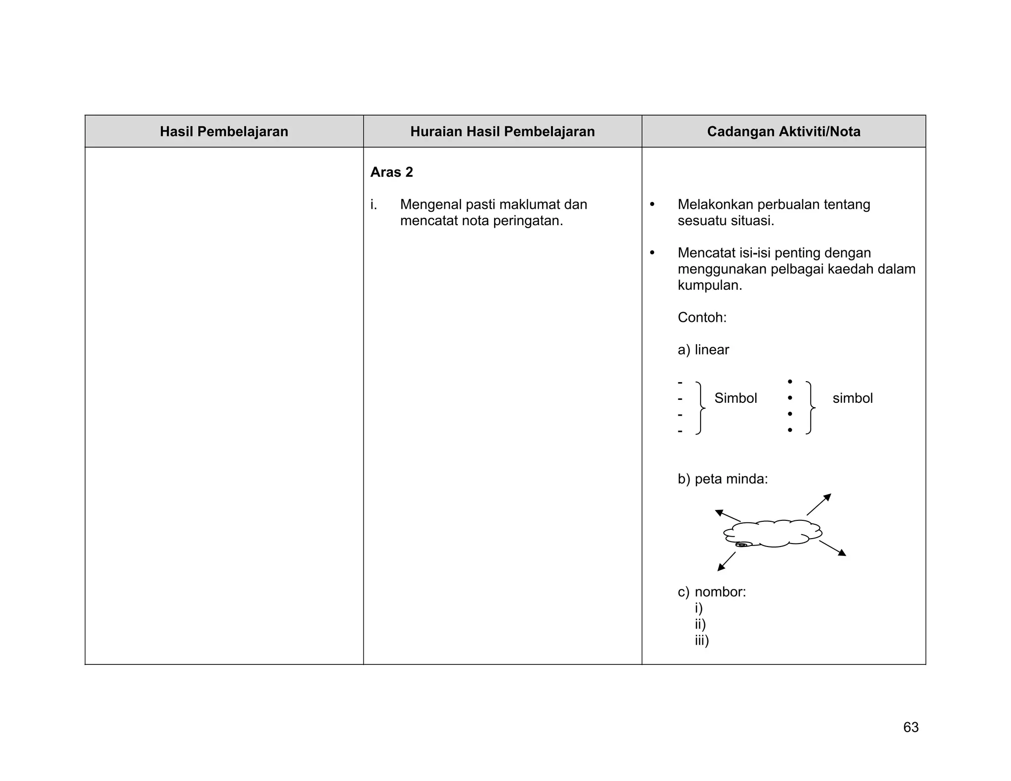 Hasil Pembelajaran         Huraian Hasil Pembelajaran        Cadangan Aktiviti/Nota

                     Aras 2

                     i.   Mengenal pasti maklumat dan   Melakonkan perbualan tentang
                          mencatat nota peringatan.     sesuatu situasi.

                                                        Mencatat isi-isi penting dengan
                                                        menggunakan pelbagai kaedah dalam
                                                        kumpulan.

                                                        Contoh:

                                                        a) linear

                                                        -
                                                        -     Simbol          simbol
                                                        -
                                                        -


                                                        b) peta minda:




                                                        c) nombor:
                                                           i)
                                                           ii)
                                                           iii)




                                                                                       63
 