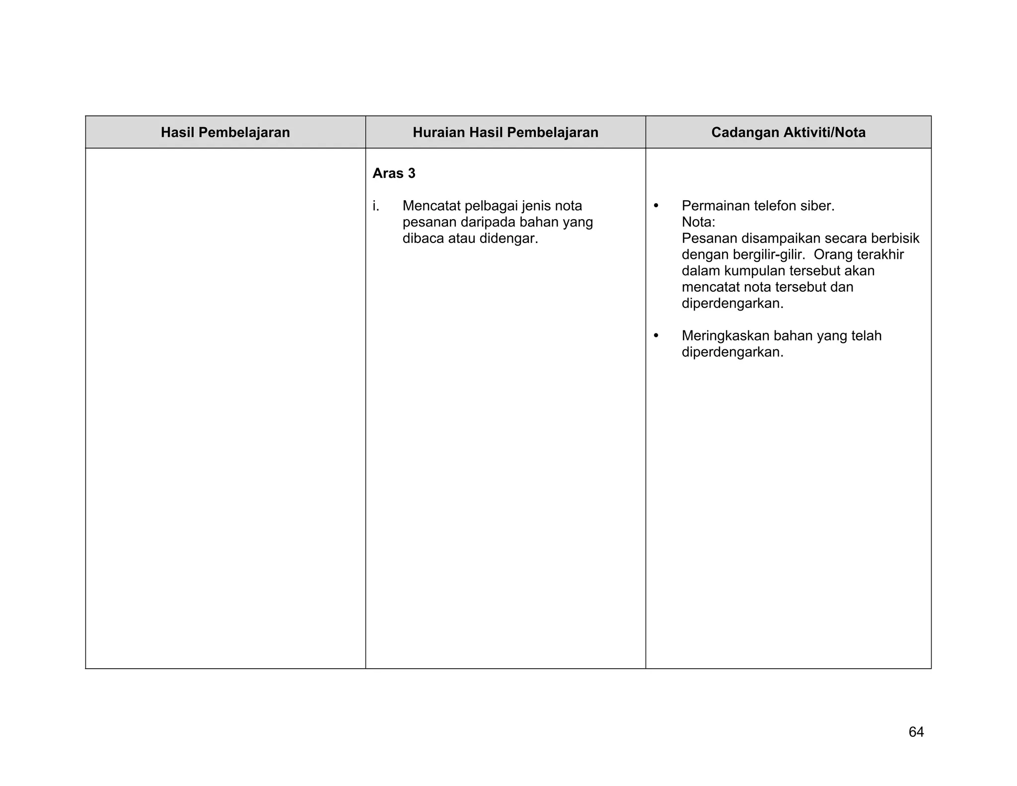 Hasil Pembelajaran         Huraian Hasil Pembelajaran        Cadangan Aktiviti/Nota

                     Aras 3

                     i.   Mencatat pelbagai jenis nota   Permainan telefon siber.
                          pesanan daripada bahan yang    Nota:
                          dibaca atau didengar.          Pesanan disampaikan secara berbisik
                                                         dengan bergilir-gilir. Orang terakhir
                                                         dalam kumpulan tersebut akan
                                                         mencatat nota tersebut dan
                                                         diperdengarkan.

                                                         Meringkaskan bahan yang telah
                                                         diperdengarkan.




                                                                                            64
 