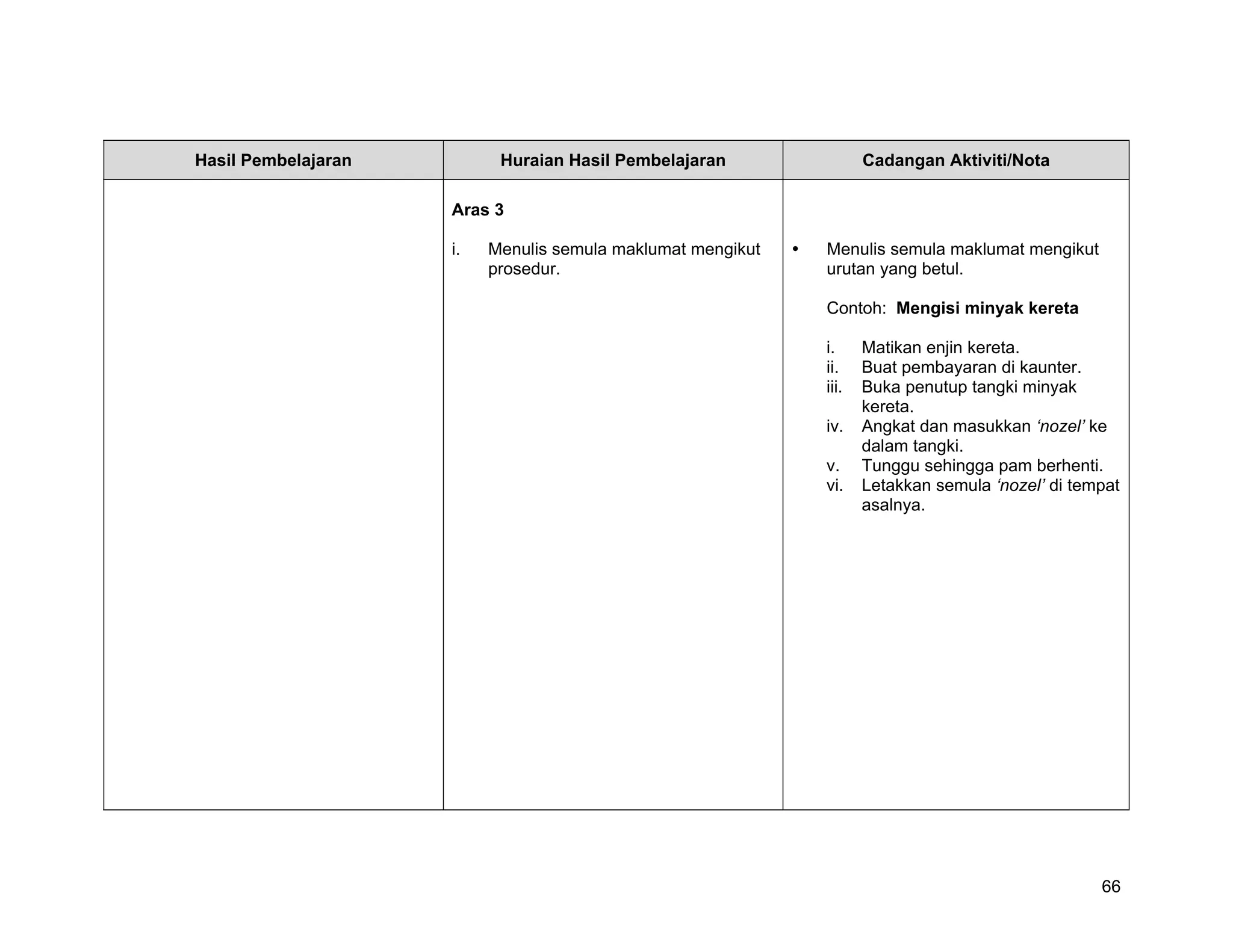 Hasil Pembelajaran         Huraian Hasil Pembelajaran               Cadangan Aktiviti/Nota

                     Aras 3

                     i.   Menulis semula maklumat mengikut   Menulis semula maklumat mengikut
                          prosedur.                          urutan yang betul.

                                                             Contoh: Mengisi minyak kereta

                                                             i.     Matikan enjin kereta.
                                                             ii.    Buat pembayaran di kaunter.
                                                             iii.   Buka penutup tangki minyak
                                                                    kereta.
                                                             iv.    Angkat dan masukkan ‘nozel’ ke
                                                                    dalam tangki.
                                                             v.     Tunggu sehingga pam berhenti.
                                                             vi.    Letakkan semula ‘nozel’ di tempat
                                                                    asalnya.




                                                                                                  66
 