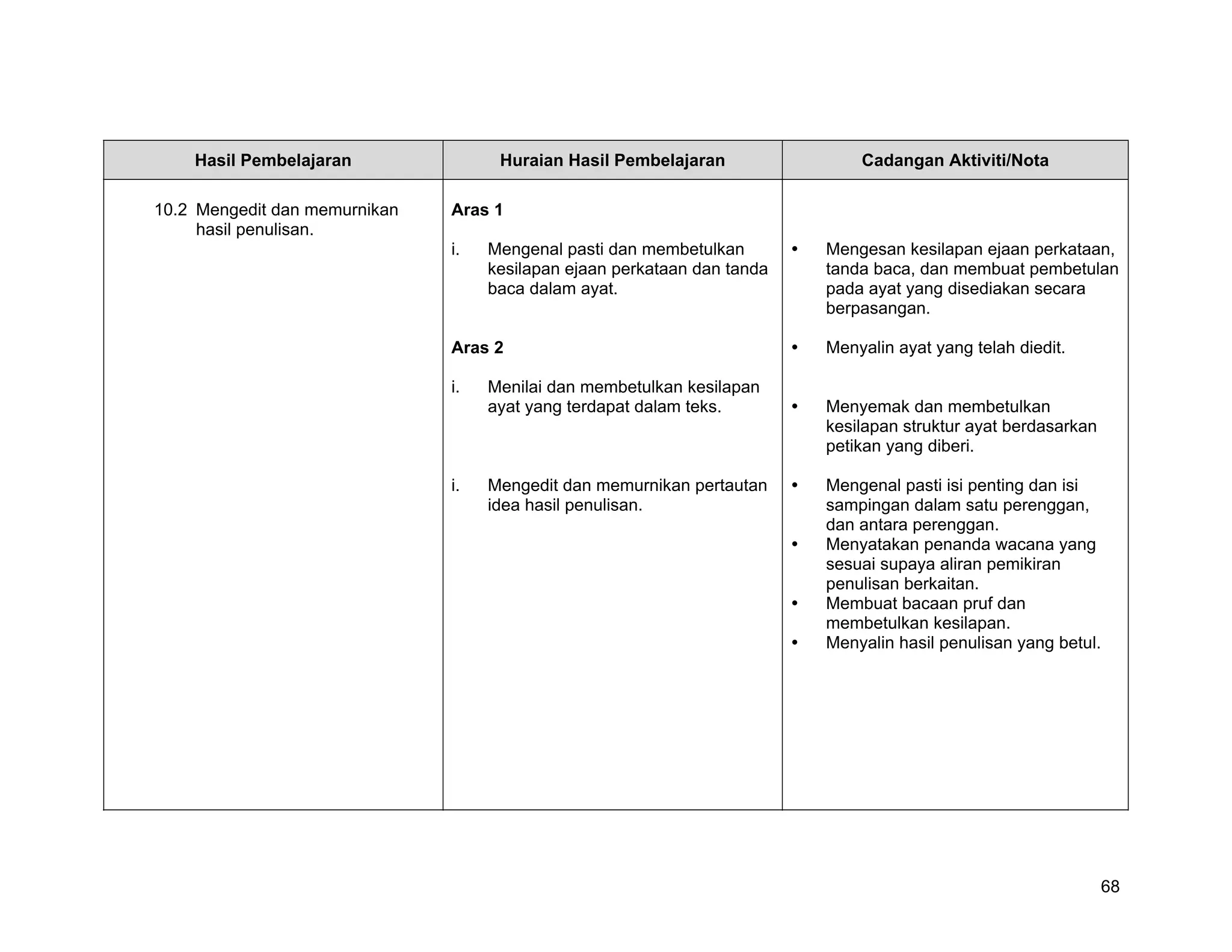 Hasil Pembelajaran               Huraian Hasil Pembelajaran               Cadangan Aktiviti/Nota

10.2 Mengedit dan memurnikan   Aras 1
     hasil penulisan.
                               i.   Mengenal pasti dan membetulkan        Mengesan kesilapan ejaan perkataan,
                                    kesilapan ejaan perkataan dan tanda   tanda baca, dan membuat pembetulan
                                    baca dalam ayat.                      pada ayat yang disediakan secara
                                                                          berpasangan.

                               Aras 2                                     Menyalin ayat yang telah diedit.

                               i.   Menilai dan membetulkan kesilapan
                                    ayat yang terdapat dalam teks.        Menyemak dan membetulkan
                                                                          kesilapan struktur ayat berdasarkan
                                                                          petikan yang diberi.

                               i.   Mengedit dan memurnikan pertautan     Mengenal pasti isi penting dan isi
                                    idea hasil penulisan.                 sampingan dalam satu perenggan,
                                                                          dan antara perenggan.
                                                                          Menyatakan penanda wacana yang
                                                                          sesuai supaya aliran pemikiran
                                                                          penulisan berkaitan.
                                                                          Membuat bacaan pruf dan
                                                                          membetulkan kesilapan.
                                                                          Menyalin hasil penulisan yang betul.




                                                                                                                 68
 