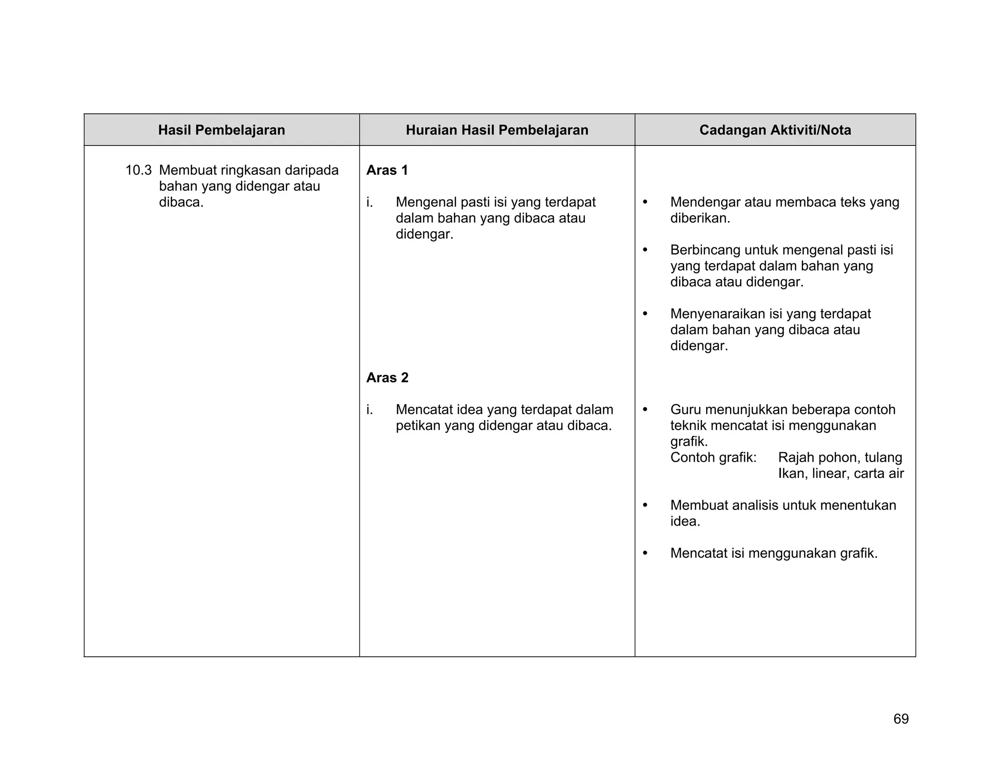 Hasil Pembelajaran                  Huraian Hasil Pembelajaran               Cadangan Aktiviti/Nota

10.3 Membuat ringkasan daripada   Aras 1
     bahan yang didengar atau
     dibaca.                      i.   Mengenal pasti isi yang terdapat     Mendengar atau membaca teks yang
                                       dalam bahan yang dibaca atau         diberikan.
                                       didengar.
                                                                            Berbincang untuk mengenal pasti isi
                                                                            yang terdapat dalam bahan yang
                                                                            dibaca atau didengar.

                                                                            Menyenaraikan isi yang terdapat
                                                                            dalam bahan yang dibaca atau
                                                                            didengar.

                                  Aras 2

                                  i.   Mencatat idea yang terdapat dalam    Guru menunjukkan beberapa contoh
                                       petikan yang didengar atau dibaca.   teknik mencatat isi menggunakan
                                                                            grafik.
                                                                            Contoh grafik:    Rajah pohon, tulang
                                                                                              Ikan, linear, carta air

                                                                            Membuat analisis untuk menentukan
                                                                            idea.

                                                                            Mencatat isi menggunakan grafik.




                                                                                                                   69
 