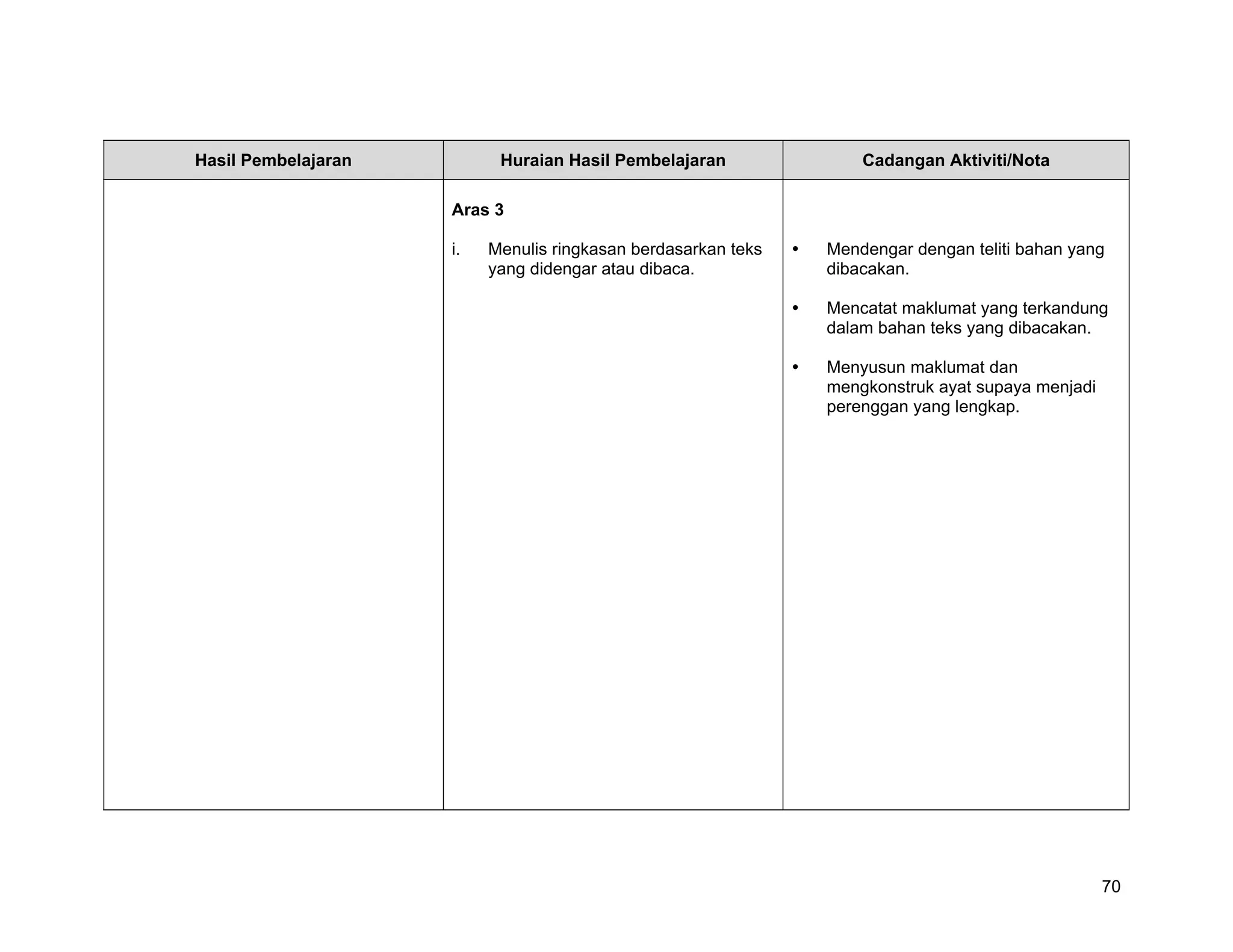 Hasil Pembelajaran         Huraian Hasil Pembelajaran              Cadangan Aktiviti/Nota

                     Aras 3

                     i.   Menulis ringkasan berdasarkan teks   Mendengar dengan teliti bahan yang
                          yang didengar atau dibaca.           dibacakan.

                                                               Mencatat maklumat yang terkandung
                                                               dalam bahan teks yang dibacakan.

                                                               Menyusun maklumat dan
                                                               mengkonstruk ayat supaya menjadi
                                                               perenggan yang lengkap.




                                                                                                  70
 