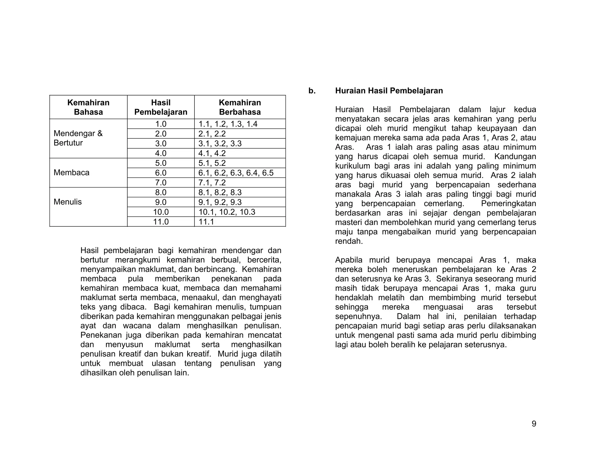 b.   Huraian Hasil Pembelajaran
   Kemahiran           Hasil                Kemahiran
    Bahasa          Pembelajaran            Berbahasa                Huraian Hasil Pembelajaran dalam lajur kedua
                                                                     menyatakan secara jelas aras kemahiran yang perlu
                        1.0           1.1, 1.2, 1.3, 1.4
                                                                     dicapai oleh murid mengikut tahap keupayaan dan
Mendengar &             2.0           2.1, 2.2                       kemajuan mereka sama ada pada Aras 1, Aras 2, atau
Bertutur                3.0           3.1, 3.2, 3.3                  Aras. Aras 1 ialah aras paling asas atau minimum
                        4.0           4.1, 4.2                       yang harus dicapai oleh semua murid. Kandungan
                        5.0           5.1, 5.2                       kurikulum bagi aras ini adalah yang paling minimum
Membaca                 6.0           6.1, 6.2, 6.3, 6.4, 6.5        yang harus dikuasai oleh semua murid. Aras 2 ialah
                        7.0           7.1, 7.2                       aras bagi murid yang berpencapaian sederhana
                        8.0           8.1, 8.2, 8.3                  manakala Aras 3 ialah aras paling tinggi bagi murid
Menulis                 9.0           9.1, 9.2, 9.3                  yang berpencapaian cemerlang.        Pemeringkatan
                       10.0           10.1, 10.2, 10.3               berdasarkan aras ini sejajar dengan pembelajaran
                       11.0           11.1                           masteri dan membolehkan murid yang cemerlang terus
                                                                     maju tanpa mengabaikan murid yang berpencapaian
                                                                     rendah.
      Hasil pembelajaran bagi kemahiran mendengar dan
      bertutur merangkumi kemahiran berbual, bercerita,              Apabila murid berupaya mencapai Aras 1, maka
      menyampaikan maklumat, dan berbincang. Kemahiran               mereka boleh meneruskan pembelajaran ke Aras 2
      membaca pula memberikan penekanan pada                         dan seterusnya ke Aras 3. Sekiranya seseorang murid
      kemahiran membaca kuat, membaca dan memahami                   masih tidak berupaya mencapai Aras 1, maka guru
      maklumat serta membaca, menaakul, dan menghayati               hendaklah melatih dan membimbing murid tersebut
      teks yang dibaca. Bagi kemahiran menulis, tumpuan              sehingga      mereka     menguasai      aras    tersebut
      diberikan pada kemahiran menggunakan pelbagai jenis            sepenuhnya.      Dalam hal ini, penilaian terhadap
      ayat dan wacana dalam menghasilkan penulisan.                  pencapaian murid bagi setiap aras perlu dilaksanakan
      Penekanan juga diberikan pada kemahiran mencatat               untuk mengenal pasti sama ada murid perlu dibimbing
      dan menyusun maklumat serta menghasilkan                       lagi atau boleh beralih ke pelajaran seterusnya.
      penulisan kreatif dan bukan kreatif. Murid juga dilatih
      untuk membuat ulasan tentang penulisan yang
      dihasilkan oleh penulisan lain.




                                                                                                                           9
 