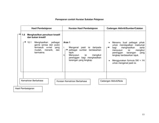 Pemaparan contoh Huraian Sukatan Pelajaran



               Hasil Pembelajaran                    Huraian Hasil Pembelajaran         Cadangan Aktiviti/Sumber/Catatan

      1.0   Menghasilkan penulisan kreatif
            dan bukan kreatif

            10.1     Menghasilkan pelbagai     Aras 1                                     •   Menemu bual pelbagai pihak
                     genre (prosa dan puisi)                                                  untuk mendapatkan maklumat
                     termasuk e-mel yang       i.    Mengenal pasti isi daripada              bagi    menghasilkan       serta
                     mudah, menarik, dan             pelbagai sumber berdasarkan              menyusun      isi     mengikut
                     bermakna.                       tajuk.                                   perenggan    karangan      yang
                                               ii.   Menyusun       isi    mengikut           lengkap berdasarkan tajuk.
                                                     perenggan bagi menghasilkan
                                                     karangan yang lengkap.               •   Menggunakan formula 5W + 1H
                                                                                              untuk mengenal pasti isi.




     Kemahiran Berbahasa                 Huraian Kemahiran Berbahasa              Cadangan Aktiviti/Nota


Hasil Pembelajaran




                                                                                                                           11
 