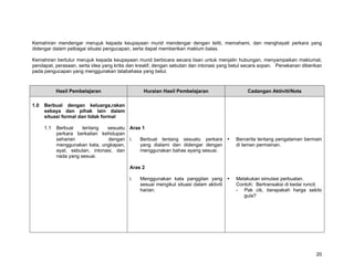 Kemahiran mendengar merujuk kepada keupayaan murid mendengar dengan teliti, memahami, dan menghayati perkara yang
didengar dalam pelbagai situasi pengucapan, serta dapat memberikan maklum balas.

Kemahiran bertutur merujuk kepada keupayaan murid berbicara secara lisan untuk menjalin hubungan, menyampaikan maklumat,
pendapat, perasaan, serta idea yang kritis dan kreatif, dengan sebutan dan intonasi yang betul secara sopan. Penekanan diberikan
pada pengucapan yang menggunakan tatabahasa yang betul.



            Hasil Pembelajaran                   Huraian Hasil Pembelajaran                    Cadangan Aktiviti/Nota

1.0   Berbual dengan keluarga,rakan
      sebaya dan pihak lain dalam
      situasi formal dan tidak formal

      1.1   Berbual    tentang   sesuatu Aras 1
            perkara berkaitan kehidupan
            seharian             dengan i.   Berbual tentang sesuatu perkara              Bercerita tentang pengalaman bermain
            menggunakan kata, ungkapan,      yang dialami dan didengar dengan             di taman permainan.
            ayat, sebutan, intonasi, dan     menggunakan bahas ayang sesuai.
            nada yang sesuai.

                                           Aras 2

                                           i.   Menggunakan kata panggilan yang           Melakukan simulasi perbualan.
                                                sesuai mengikut situasi dalam aktiviti    Contoh: Bertransaksi di kedai runcit.
                                                harian.                                   - Pak cik, berapakah harga sekilo
                                                                                             gula?




                                                                                                                             20
 