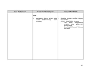 Hasil Pembelajaran         Huraian Hasil Pembelajaran             Cadangan Aktiviti/Nota

                     Aras 3

                     i.   Menyatakan teguran dengan sopan    Membuat simulasi memberi teguran
                          secara     berterus-terang dalam   kepada rakan.
                          perbualan.                         Contoh: Situasi di bilik komputer
                                                             -    Kamu     boleh       menggunakan
                                                                  komputer     tetapi    gunakanlah
                                                                  dengan cermat.
                                                             -    Kamu tutuplah komputer ikut cara
                                                                  yang betul.




                                                                                                21
 