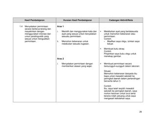 Hasil Pembelajaran                  Huraian Hasil Pembelajaran              Cadangan Aktiviti/Nota

1.4   Menyatakan permintaan        Aras 1
      secara berterus-terang dan
      meyakinkan dengan            i.    Memilih dan menggunakan kata dan    Melafazkan ayat yang bertatasusila
      menggunakan intonasi dan           ayat yang sesuai untuk menyatakan   untuk memohon kebenaran atau
      unsur paralinguistik yang          sesuatu permintaan.                 permintaan.
      sesuai untuk menguatkan                                                Contoh:
      permintaan.                  ii.   Memohon kebenaran untuk             - Maafkan saya cikgu, izinkan saya
                                         melakukan sesuatu tugasan.             keluar.

                                                                             Membuat buku skrap.
                                                                             Contoh:
                                                                             Pinjamkan saya buku cikgu untuk
                                                                             menekap gambar.
                                   Aras 2

                                   i.    Menyatakan permintaan dengan        Membuat permintaan secara
                                         memberikan alasan yang wajar.       bersungguh-sungguh dalam lakonan:

                                                                             Situasi:
                                                                             Memohon kebenaran daripada ibu
                                                                             bapa untuk mewakili sekolah ke
                                                                             peringkat daerah dalam pertandingan
                                                                             bercerita tahun 3.

                                                                             Contoh:
                                                                             Ibu, saya telah terpilih mewakili
                                                                             sekolah ke peringkat daerah, saya
                                                                             mohon keizinan untuk turut serta
                                                                             kerana inilah peluang untuk saya
                                                                             mengasah kebolehan saya.




                                                                                                                 26
 