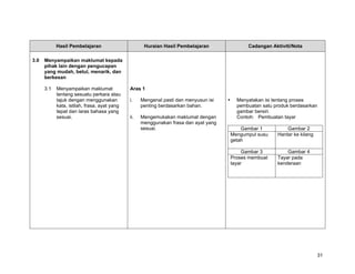 Hasil Pembelajaran                       Huraian Hasil Pembelajaran             Cadangan Aktiviti/Nota

3.0   Menyampaikan maklumat kepada
      pihak lain dengan pengucapan
      yang mudah, betul, menarik, dan
      berkesan

      3.1   Menyampaikan maklumat             Aras 1
            tentang sesuatu perkara atau
            tajuk dengan menggunakan          i.    Mengenal pasti dan menyusun isi     Menyatakan isi tentang proses
            kata, istilah, frasa, ayat yang         penting berdasarkan bahan.          pembuatan satu produk berdasarkan
            tepat dan laras bahasa yang                                                 gambar bersiri.
            sesuai.                           ii.   Mengemukakan maklumat dengan        Contoh: Pembuatan tayar
                                                    menggunakan frasa dan ayat yang
                                                    sesuai.                               Gambar 1          Gambar 2
                                                                                      Mengumpul susu    Hantar ke kilang
                                                                                      getah

                                                                                           Gambar 3         Gambar 4
                                                                                      Proses membuat    Tayar pada
                                                                                      tayar             kenderaan




                                                                                                                           31
 