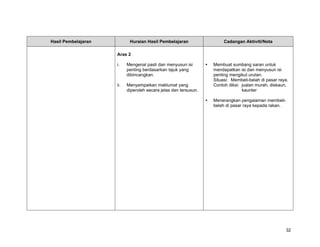 Hasil Pembelajaran          Huraian Hasil Pembelajaran                 Cadangan Aktiviti/Nota

                     Aras 2

                     i.    Mengenal pasti dan menyusun isi        Membuat sumbang saran untuk
                           penting berdasarkan tajuk yang         mendapatkan isi dan menyusun isi
                           dibincangkan.                          penting mengikut urutan.
                                                                  Situasi: Membeli-belah di pasar raya.
                     ii.   Menyampaikan maklumat yang             Contoh diksi: jualan murah, diskaun,
                           diperoleh secara jelas dan tersusun.                 kaunter

                                                                  Menerangkan pengalaman membeli-
                                                                  belah di pasar raya kepada rakan.




                                                                                                      32
 