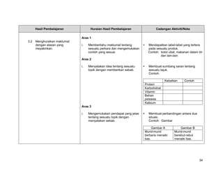 Hasil Pembelajaran            Huraian Hasil Pembelajaran               Cadangan Aktiviti/Nota

                              Aras 1
3.2   Menghuraikan maklumat
      dengan alasan yang      i.   Memberitahu maklumat tentang         Mendapatkan label-label yang tertera
      meyakinkan.                  sesuatu perkara dan mengemukakan     pada sesuatu produk.
                                   contoh yang sesuai.                  Contoh: botol ubat, makanan dalam tin
                                                                                dan lain-lain.
                              Aras 2

                              i.   Menyatakan idea tentang sesuatu      Membuat sumbang saran tentang
                                   topik dengan memberikan sebab.       sesuatu tajuk.
                                                                        Contoh:

                                                                                    Kebaikan    Contoh
                                                                      Protein
                                                                      Karbohidrat
                                                                      Vitamin
                                                                      Bahan
                                                                      pelawas
                                                                      Kalsium
                              Aras 3

                              i.   Mengemukakan pendapat yang jelas     Membuat perbandingan antara dua
                                   tentang sesuatu topik dengan         situasi.
                                   menyatakan sebab.                    Contoh: Gambar

                                                                           Gambar A           Gambar B
                                                                      Murid-murid         Murid-murid
                                                                      berbaris menaiki    berebut-rebut
                                                                      bas.                menaiki bas.




                                                                                                          34
 