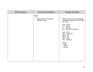 Hasil Pembelajaran         Huraian Hasil Pembelajaran       Cadangan Aktiviti/Nota

                     Aras 3

                     i.   Menghuraikan idea daripada    Membaca cepat untuk mendapatkan
                          pelbagai sumber.              maklumat menggunakan teknik SQ3R
                                                        dan 1H4W.

                                                        Nota: SQ3R
                                                        S = Survey
                                                        Q = Question
                                                        3R = Read, Recite, Review

                                                        Nota: 1H4W
                                                        How – bagaimana
                                                        What – apa
                                                        When – bila
                                                        Who – siapa
                                                        Why – mengapa

                                                        Contoh:
                                                        - berita
                                                        - laporan
                                                        - rencana




                                                                                      48
 