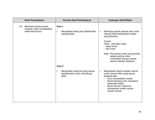 Hasil Pembelajaran                Huraian Hasil Pembelajaran             Cadangan Aktiviti/Nota

6.5   Membaca pantas secara       Aras 1
      imbasan untuk mendapatkan
      maklumat khusus.            i.   Menyatakan fakta yang dikehendaki   Membaca pantas sesuatu teks untuk
                                       daripada teks.                      mencari fakta berdasarkan soalan
                                                                           yang diberikan.

                                                                           Contoh:
                                                                           Tajuk: Jiran Baru Saya
                                                                           - siapa nama
                                                                           - dari mana

                                                                           Nota: Peruntukan masa yang pendek
                                                                                 adalah penting untuk
                                                                                 memastikan bacaan pantas
                                                                                 secara imbasan berkesan.

                                  Aras 2

                                  i.   Mengimbas maklumat yang sesuai      Menjalankan aktiviti bacaan intensif
                                       daripada teks untuk menyokong       untuk mencari fakta yang sesuai
                                       fakta.                              daripada teks.
                                                                           - Guru menyediakan soalan.
                                                                           - Murid membaca dan memahami
                                                                               kehendak soalan.
                                                                           - Murid mencari maklumat
                                                                               berdasarkan soalan secara
                                                                               bacaan pantas.




                                                                                                                  49
 
