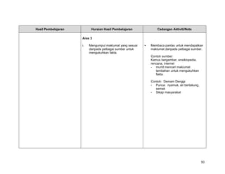 Hasil Pembelajaran         Huraian Hasil Pembelajaran          Cadangan Aktiviti/Nota

                     Aras 3

                     i.   Mengumpul maklumat yang sesuai   Membaca pantas untuk mendapatkan
                          daripada pelbagai sumber untuk   maklumat daripada pelbagai sumber.
                          mengukuhkan fakta.
                                                           Contoh sumber:
                                                           Kamus bergambar, ensiklopedia,
                                                           rencana, internet
                                                           - murid mencari maklumat
                                                              tambahan untuk mengukuhkan
                                                              fakta.

                                                           Contoh: Demam Denggi
                                                           - Punca: nyamuk, air bertakung,
                                                              semak
                                                           - Sikap masyarakat




                                                                                             50
 