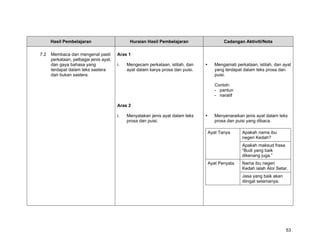 Hasil Pembelajaran                      Huraian Hasil Pembelajaran                Cadangan Aktiviti/Nota

7.2   Membaca dan mengenal pasti        Aras 1
      perkataan, pelbagai jenis ayat,
      dan gaya bahasa yang              i.   Mengecam perkataan, istilah, dan       Mengamati perkataan, istilah, dan ayat
      terdapat dalam teks sastera            ayat dalam karya prosa dan puisi.      yang terdapat dalam teks prosa dan
      dan bukan sastera.                                                            puisi.

                                                                                    Contoh:
                                                                                    - pantun
                                                                                    - naratif

                                        Aras 2

                                        i.   Menyatakan jenis ayat dalam teks       Menyenaraikan jenis ayat dalam teks
                                             prosa dan puisi.                       prosa dan puisi yang dibaca.

                                                                                 Ayat Tanya      Apakah nama ibu
                                                                                                 negeri Kedah?
                                                                                                 Apakah maksud frasa
                                                                                                 “Budi yang baik
                                                                                                 dikenang juga.”
                                                                                 Ayat Penyata    Nama ibu negeri
                                                                                                 Kedah ialah Alor Setar.
                                                                                                 Jasa yang baik akan
                                                                                                 diingat selamanya.




                                                                                                                       53
 