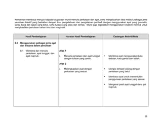 Kemahiran membaca merujuk kepada keupayaan murid menulis perkataan dan ayat, serta mengeluarkan idea melalui pelbagai jenis
penulisan kreatif yang berkaitan dengan ilmu pengetahuan dan pengalaman peribadi dengan menggunakan ayat yang gramatis,
tanda baca dan ejaan yang betul, serta tulisan yang jelas dan kemas. Murid juga digalakkan menggunakan kreativiti mereka untuk
menghasilkan penulisan bahan ilmu dan imaginatif.



            Hasil Pembelajaran                   Huraian Hasil Pembelajaran                  Cadangan Aktiviti/Nota

8.0   Menggunakan pelbagai jenis ayat
      dan wacana dalam penulisan

      8.1   Membina dan menulis            Aras 1
            perkataan, ayat tunggal, dan
            ayat majmuk.                   i.   Menulis perkataan dan ayat tunggal       Membina ayat menggunakan kata
                                                dengan tulisan yang cantik.              terbitan, kata ganda dan istilah.

                                           Aras 2

                                           i.   Melengkapkan ayat dengan                 Mengisi tempat kosong dengan
                                                perkataan yang sesuai.                   perkataan yang betul.

                                                                                         Membaca ayat untuk menentukan
                                                                                         penggunaan perkataan yang sesuai.

                                                                                         Mengenal pasti ayat tunggal dana yat
                                                                                         majmuk.




                                                                                                                             55
 