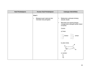Hasil Pembelajaran         Huraian Hasil Pembelajaran        Cadangan Aktiviti/Nota

                     Aras 2

                     i.   Mengenal pasti maklumat dan   Melakonkan perbualan tentang
                          mencatat nota peringatan.     sesuatu situasi.

                                                        Mencatat isi-isi penting dengan
                                                        menggunakan pelbagai kaedah dalam
                                                        kumpulan.

                                                        Contoh:

                                                        a) linear

                                                        -
                                                        -     Simbol          simbol
                                                        -
                                                        -


                                                        b) peta minda:




                                                        c) nombor:
                                                           i)
                                                           ii)
                                                           iii)




                                                                                       63
 