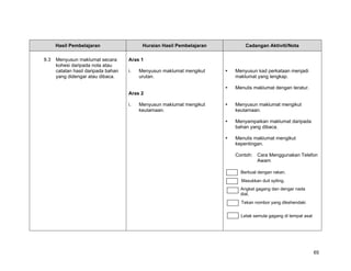 Hasil Pembelajaran                   Huraian Hasil Pembelajaran       Cadangan Aktiviti/Nota

9.3   Menyusun maklumat secara       Aras 1
      kohesi daripada nota atau
      catatan hasil daripada bahan   i.   Menyusun maklumat mengikut    Menyusun kad perkataan menjadi
      yang didengar atau dibaca.          urutan.                       maklumat yang lengkap.

                                                                        Menulis maklumat dengan teratur.
                                     Aras 2

                                     i.   Menyusun maklumat mengikut    Menyusun maklumat mengikut
                                          keutamaan.                    keutamaan.

                                                                        Menyampaikan maklumat daripada
                                                                        bahan yang dibaca.

                                                                        Menulis maklumat mengikut
                                                                        kepentingan.

                                                                        Contoh: Cara Menggunakan Telefon
                                                                                Awam

                                                                          Berbual dengan rakan.
                                                                          Masukkan duit syiling.
                                                                          Angkat gagang dan dengar nada
                                                                          dial.
                                                                          Tekan nombor yang dikehendaki


                                                                          Letak semula gagang di tempat asal




                                                                                                               65
 
