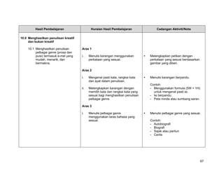 Hasil Pembelajaran                  Huraian Hasil Pembelajaran              Cadangan Aktiviti/Nota

10.0 Menghasilkan penulisan kreatif
     dan bukan kreatif

    10.1 Menghasilkan penulisan       Aras 1
         pelbagai genre (prosa dan
         puisi) termasuk e-mel yang   i.    Menulis karangan menggunakan         Melengkapkan petikan dengan
         mudah, menarik, dan                perkataan yang sesuai.               perkataan yang sesuai berdasarkan
         bermakna.                                                               gambar yang diberi.

                                      Aras 2

                                      i.    Mengenal pasti kata, rangkai kata    Menulis karangan berpandu.
                                            dan ayat dalam penulisan.
                                                                                 Contoh:
                                      ii.   Melengkapkan karangan dengan         - Menggunakan formula (5W + 1H)
                                            memilih kata dan rangkai kata yang     untuk mengenal pasti isi.
                                            sesuai bagi menghasilkan penulisan   - Isi berpandu.
                                            pelbagai genre.                      - Peta minda atau sumbang saran.

                                      Aras 3

                                      i.    Menulis pelbagai genre               Menulis pelbagai genre yang sesuai.
                                            menggunakan laras bahasa yang
                                            sesuai.                              Contoh:
                                                                                 - Autobiografi
                                                                                 - Biografi
                                                                                 - Sajak atau pantun
                                                                                 - Cerita




                                                                                                                     67
 