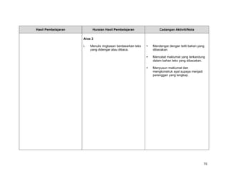 Hasil Pembelajaran         Huraian Hasil Pembelajaran              Cadangan Aktiviti/Nota

                     Aras 3

                     i.   Menulis ringkasan berdasarkan teks   Mendengar dengan teliti bahan yang
                          yang didengar atau dibaca.           dibacakan.

                                                               Mencatat maklumat yang terkandung
                                                               dalam bahan teks yang dibacakan.

                                                               Menyusun maklumat dan
                                                               mengkonstruk ayat supaya menjadi
                                                               perenggan yang lengkap.




                                                                                                  70
 