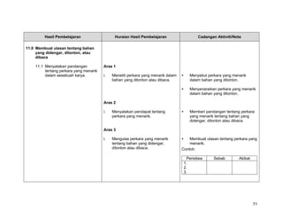 Hasil Pembelajaran                   Huraian Hasil Pembelajaran                   Cadangan Aktiviti/Nota

11.0 Membuat ulasan tentang bahan
     yang didengar, ditonton, atau
     dibaca

    11.1 Menyatakan pandangan           Aras 1
         tentang perkara yang menarik
         dalam sesebuah karya.          i.   Meneliti perkara yang menarik dalam       Menyebut perkara yang menarik
                                             bahan yang ditonton atau dibaca.          dalam bahan yang ditonton.

                                                                                       Menyenaraikan perkara yang menarik
                                                                                       dalam bahan yang ditonton.

                                        Aras 2

                                        i.   Menyatakan pendapat tentang               Memberi pandangan tentang perkara
                                             perkara yang menarik.                     yang menarik tentang bahan yang
                                                                                       didengar, ditonton atau dibaca.

                                        Aras 3

                                        i.   Mengulas perkara yang menarik             Membuat ulasan tentang perkara yang
                                             tentang bahan yang didengar,              menarik.
                                             ditonton atau dibaca.                 Contoh:

                                                                                     Peristiwa     Sebab        Akibat
                                                                                    1.
                                                                                    2.
                                                                                    3.




                                                                                                                         71
 