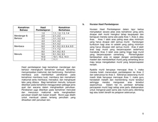 b.   Huraian Hasil Pembelajaran
   Kemahiran           Hasil                Kemahiran
    Bahasa          Pembelajaran            Berbahasa                Huraian Hasil Pembelajaran dalam lajur kedua
                                                                     menyatakan secara jelas aras kemahiran yang perlu
                        1.0           1.1, 1.2, 1.3, 1.4
                                                                     dicapai oleh murid mengikut tahap keupayaan dan
Mendengar &             2.0           2.1, 2.2                       kemajuan mereka sama ada pada Aras 1, Aras 2, atau
Bertutur                3.0           3.1, 3.2, 3.3                  Aras. Aras 1 ialah aras paling asas atau minimum
                        4.0           4.1, 4.2                       yang harus dicapai oleh semua murid. Kandungan
                        5.0           5.1, 5.2                       kurikulum bagi aras ini adalah yang paling minimum
Membaca                 6.0           6.1, 6.2, 6.3, 6.4, 6.5        yang harus dikuasai oleh semua murid. Aras 2 ialah
                        7.0           7.1, 7.2                       aras bagi murid yang berpencapaian sederhana
                        8.0           8.1, 8.2, 8.3                  manakala Aras 3 ialah aras paling tinggi bagi murid
Menulis                 9.0           9.1, 9.2, 9.3                  yang berpencapaian cemerlang.        Pemeringkatan
                       10.0           10.1, 10.2, 10.3               berdasarkan aras ini sejajar dengan pembelajaran
                       11.0           11.1                           masteri dan membolehkan murid yang cemerlang terus
                                                                     maju tanpa mengabaikan murid yang berpencapaian
                                                                     rendah.
      Hasil pembelajaran bagi kemahiran mendengar dan
      bertutur merangkumi kemahiran berbual, bercerita,              Apabila murid berupaya mencapai Aras 1, maka
      menyampaikan maklumat, dan berbincang. Kemahiran               mereka boleh meneruskan pembelajaran ke Aras 2
      membaca pula memberikan penekanan pada                         dan seterusnya ke Aras 3. Sekiranya seseorang murid
      kemahiran membaca kuat, membaca dan memahami                   masih tidak berupaya mencapai Aras 1, maka guru
      maklumat serta membaca, menaakul, dan menghayati               hendaklah melatih dan membimbing murid tersebut
      teks yang dibaca. Bagi kemahiran menulis, tumpuan              sehingga      mereka     menguasai      aras    tersebut
      diberikan pada kemahiran menggunakan pelbagai jenis            sepenuhnya.      Dalam hal ini, penilaian terhadap
      ayat dan wacana dalam menghasilkan penulisan.                  pencapaian murid bagi setiap aras perlu dilaksanakan
      Penekanan juga diberikan pada kemahiran mencatat               untuk mengenal pasti sama ada murid perlu dibimbing
      dan menyusun maklumat serta menghasilkan                       lagi atau boleh beralih ke pelajaran seterusnya.
      penulisan kreatif dan bukan kreatif. Murid juga dilatih
      untuk membuat ulasan tentang penulisan yang
      dihasilkan oleh penulisan lain.




                                                                                                                           9
 