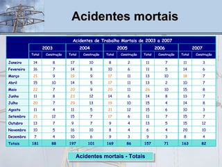 Acidentes mortais - Totais Acidentes mortais 71 157 86 169 101 197 88 181 Totais 3 9 3 9 6 10 4 7 Dezembro 4 6 4 8 10 16 5 10 Novembro 6 6 5 13 4 9 7 9 7 13 Outubro 6 12 7 11 6 17 7 15 12 21 Setembro 3 11 6 15 12 21 5 11 4 11 Agosto 7 11 4 15 10 19 13 29 7 20 Julho 6 11 8 14 6 14 12 23 8 11 Junho 6 13 10 26 11 20 9 20 7 22 Maio 7 10 2 13 11 17 5 14 10 15 Abril 7 18 10 13 11 17 9 19 9 21 Março 6 14 5 11 6 10 8 14 7 16 Fevereiro 3 11 7 11 2 8 10 17 8 14 Janeiro Construção Total Construção Total Construção Total Construção Total Construção Total 2007 2006 2005 2004 2003 Acidentes de Trabalho Mortais de 2003 a 2007 82 163 71 157 86 169 101 197 88 181 Totais 4 8 3 9 3 9 6 10 4 7 Dezembro 10 20 4 6 4 8 10 16 5 10 Novembro 12 15 5 13 4 9 7 9 7 13 Outubro 7 15 7 11 6 17 7 15 12 21 Setembro 3 10 6 15 12 21 5 11 4 11 Agosto 8 14 4 15 10 19 13 29 7 20 Julho 7 13 8 14 6 14 12 23 8 11 Junho 8 15 10 26 11 20 9 20 7 22 Maio 7 10 2 13 11 17 5 14 10 15 Abril 7 18 10 13 11 17 9 19 9 21 Março 6 14 5 11 6 10 8 14 7 16 Fevereiro 3 11 7 11 2 8 10 17 8 14 Janeiro Construção Total Construção Total Construção Total Construção Total Construção Total 2007 2006 2005 2004 2003 Acidentes de Trabalho Mortais de 2003 a 2007 