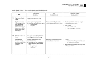 HURAIAN SUKATAN PELAJARAN                             4
                                                                                                                                                             TAHUN
                                                                                                                           PENDIDIKAN MORAL



BIDANG PEMBELAJARAN 1 : NILAI BERKAITAN DENGAN PERKEMBANGAN DIRI

                                               KANDUNGAN                                   HASIL                                      CADANGAN AKTIVITI
            NILAI
                                                AKADEMIK                               PEMBELAJARAN                                    PEMBELAJARAN

 1.1   Kepercayaan kepada         Pegangan agama pedoman hidup
       Tuhan

       Keyakinan wujudnya         Tuntutan agama tanggungjawab kita           Mengamal dan menghayati cara hidup      i.    Perbincangan tentang amalan baik mengikut
       Tuhan sebagai pencipta      • Amalan baik dituntut oleh setiap agama   mengikut tuntutan agama masing-masing         ajaran agama masing-masing
       alam dan mematuhi              - Bermaaf-maafan
       segala suruhan Nya             - Bersyukur                                                                     ii.   Main peranan:
       berlandaskan pegangan                                                                                                - Cara meminta maaf
       agama masing-masing                                                                                                  - Cara mengucapkan terima kasih
       selaras dengan prinsip
       Rukun Negara.



 1.2   Kebersihan Fizikal dan     Bahasa yang sopan dalam pertuturan
       Mental                     melambangkan peribadi seseorang

       Kebersihan dan             Kesopanan dalam pertuturan demi             Menggunakan bahasa yang sopan dan       i. Lakonan
       kesihatan diri serta       keharmonian bersama                         bertata susila pada setiap masa            - Cara sopan meluahkan perasaan tidak puas
       pemikiran yang sihat dan    • Kepentingan dan cara menggunakan                                                        hati kepada seseorang kawan
       positif dalam setiap           bahasa yang sopan dalam pelbagai
       perlakuan.                     situasi                                                                         ii. Menyedia dan menyampaikan satu ucapan dalam
                                      - Pergaulan harian                                                                  perhimpunan sekolah
                                      - Majlis rasmi




                                                                                  9
 