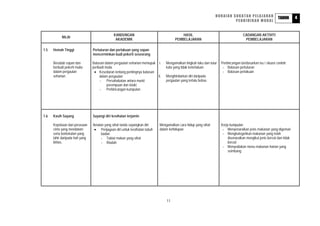 HURAIAN SUKATAN PELAJARAN                               4
                                                                                                                                                             TAHUN
                                                                                                                          PENDIDIKAN MORAL


                                              KANDUNGAN                                   HASIL                                     CADANGAN AKTIVITI
            NILAI
                                               AKADEMIK                               PEMBELAJARAN                                   PEMBELAJARAN

1.5   Hemah Tinggi               Pertuturan dan perlakuan yang sopan
                                 mencerminkan budi pekerti seseorang

      Beradab sopan dan          Batasan dalam pergaulan seharian memupuk i.    Mengamalkan tingkah laku dan tutur   Perbincangan berdasarkan isu / situasi contoh:
      berbudi pekerti mulia      peribadi mulia                                 kata yang tidak keterlaluan           - Batasan pertuturan
      dalam pergaulan             • Kesedaran tentang pentingnya batasan                                              - Batasan perlakuan
      seharian.                       dalam pergaulan                     ii.   Menghindarkan diri daripada
                                      - Persahabatan antara murid               pergaulan yang terlalu bebas
                                           perempuan dan lelaki
                                      - Perbincangan kumpulan




1.6   Kasih Sayang               Sayangi diri kesihatan terjamin

      Kepekaan dan perasaan      Amalan yang sihat tanda sayangkan diri     Mengamalkan cara hidup yang sihat        Kerja kumpulan
      cinta yang mendalam         • Penjagaan diri untuk kesihatan tubuh    dalam kehidupan                           - Menyenaraikan jenis makanan yang digemari
      serta berkekalan yang           badan                                                                           - Mengkategorikan makanan yang telah
      lahir daripada hati yang        - Tabiat makan yang sihat                                                           disenaraikan mengikut jenis berzat dan tidak
      ikhlas.                         - Riadah                                                                            berzat
                                                                                                                      - Menyediakan menu makanan harian yang
                                                                                                                          seimbang




                                                                                11
 