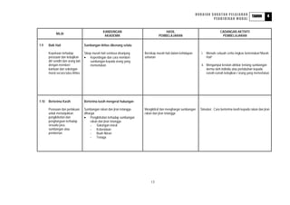 HURAIAN SUKATAN PELAJARAN                             4
                                                                                                                                                           TAHUN
                                                                                                                          PENDIDIKAN MORAL


                                                   KANDUNGAN                             HASIL                                    CADANGAN AKTIVITI
             NILAI
                                                    AKADEMIK                         PEMBELAJARAN                                  PEMBELAJARAN

1.9    Baik Hati                     Sumbangan ikhlas dikenang selalu

       Kepekaan terhadap             Sikap murah hati sentiasa disanjung   Bersikap murah hati dalam kehidupan      i. Menulis sebuah cerita ringkas bertemakan”Murah
       perasaan dan kebajikan        • Kepentingan dan cara memberi        seharian                                    Hati”
       diri sendiri dan orang lain       sumbangan kepada orang yang
       dengan memberi                    memerlukan                                                                 ii. Mengumpul keratan akhbar tentang sumbangan
       bantuan dan sokongan                                                                                             derma oleh individu atau pertubuhan kepada
       moral secara tulus ikhlas.                                                                                       rumah-rumah kebajikan / orang yang memerlukan




1.10   Berterima Kasih               Berterima kasih mengerat hubungan

       Perasaan dan perlakuan        Sumbangan rakan dan jiran tetangga    Mengiktiraf dan menghargai sumbangan    Simulasi : Cara berterima kasih kepada rakan dan jiran
       untuk menunjukkan             dihargai                              rakan dan jiran tetangga
       pengiktirafan dan             • Pengiktirafan terhadap sumbangan
       penghargaan terhadap               rakan dan jiran tetangga
       sesuatu jasa,                      - Sokongan moral
       sumbangan atau                     - Kebendaan
       pemberian.                         - Buah fikiran
                                          - Tenaga




                                                                               13
 