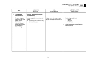 HURAIAN SUKATAN PELAJARAN                          4
                                                                                                                                                           TAHUN
                                                                                                                          PENDIDIKAN MORAL


                                              KANDUNGAN                                HASIL                                       CADANGAN AKTIVITI
            NILAI
                                               AKADEMIK                            PEMBELAJARAN                                     PEMBELAJARAN

2.3   Tanggungjawab              Personaliti yang baik mencerminkan
      terhadap Keluarga          nama baik keluarga

      Kewajipan yang harus       Perlakuan yang baik mencerminkan imej   Menjaga tingkah laku dan penampilan       i.    Membanding beza dari segi
      dilaksanakan oleh setiap   keluarga                                diri untuk memelihara maruah keluarga           - Pakaian
      individu terhadap           • Kepentingan dan cara menjaga imej                                                    - Tutur kata
      keluarga untuk                   dan maruah keluarga                                                               - Tingkah laku
      melahirkan keluarga
      bahagia, meningkatkan                                                                                        ii.   Perbincangan tentang personaliti anggota
      imej dan menjaga                                                                                                   keluarga yang lain
      maruah keluarga.




                                                                            16
 