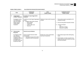 HURAIAN SUKATAN PELAJARAN                                4
                                                                                                                                                                 TAHUN
                                                                                                                               PENDIDIKAN MORAL



BIDANG PEMBELAJARAN 3 :            NILAI BERKAITAN DENGAN DIRI DAN MASYARAKAT

                                               KANDUNGAN                                     HASIL                                      CADANGAN AKTIVITI
            NILAI
                                                AKADEMIK                                 PEMBELAJARAN                                    PEMBELAJARAN

 3.1   Tanggungjawab             Kesejahteraan tempat tinggal identiti
       terhadap Masyarakat       masyarakat

       Kesanggupan memikul       Kesejahteraan tempat tinggal tanggungjawab   Melibatkan diri dalam aktiviti masyarakat   i. Menyenaraikan program yang dijalankan oleh
       serta melaksanakan        bersama                                      setempat                                       masyarakat setempat
       tugas dan kewajipan       • Penglibatan dalam aktiviti setempat
       dengan sempurna               - Rukun tetangga                                                                     ii. Bercerita tentang aktiviti masyarakat setempat
       sebagai anggota               - Pengebumian
       masyarakat.                   - Kenduri / majlis sosial                                                            iii. Ceramah keselamatan
                                     - Kerja amal                                                                              - Polis
                                                                                                                               - Wakil Rukun Tetangga
                                                                                                                               - Bomba dan Penyelamat


 3.2   Toleransi dalam           Toleransi asas persefahaman
       Masyarakat

       Kesanggupan bertolak      Toleransi menjamin kelancaran aktiviti       Bertolak ansur semasa melaksanakan          i. Menyenaraikan tugasan dalam aktiviti gotong-
       ansur, sabar dan          kemasyarakatan                               kerja-kerja kemasyarakatan                     royong
       mengawal diri bagi         • Kepentingan bersikap toleransi dalam
       mengelakkan berlakunya          menjalankan aktiviti kemasyarakatan                                                ii. Membincangkan cara hidup masyarakat masa
       pertelingkahan dan                                                                                                     hadapan jika tiada amalan bertolak ansur dalam
       perselisihan faham demi                                                                                                kerja-kerja berkumpulan
       kesejahteraan hidup.




                                                                                 18
 