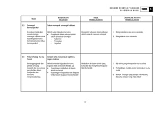 HURAIAN SUKATAN PELAJARAN                              4
                                                                                                                                                             TAHUN
                                                                                                                              PENDIDIKAN MORAL


                                              KANDUNGAN                                      HASIL                                   CADANGAN AKTIVITI
           NILAI
                                               AKADEMIK                                  PEMBELAJARAN                                 PEMBELAJARAN

3.3   Semangat                  Sukan memupuk semangat kekitaan
      Bermasyarakat

      Kesediaan melakukan       Aktiviti sukan dijayakan bersama               Mengambil bahagian dalam pelbagai        i. Menyenaraikan acara-acara sukaneka
      sesuatu dengan            • Penglibatan dalam pelbagai aktiviti          aktiviti sukan di kawasan setempat
      semangat kekitaan untuk        sukan di kawasan setempat                                                         ii. Mengadakan acara sukaneka
      kepentingan bersama            - Sukaneka
      demi keharmonian hidup         - Permainan
      bermasyarakat.                 - Jogathon




3.4   Peka terhadap Isu-isu     Amalan sihat, masyarakat sejahtera,
      Sosial                    negara makmur

      Bertanggungjawab dan      Aktiviti berfaedah dijayakan bersama,          Melibatkan diri dalam aktiviti yang      i. Klip video yang memaparkan isu-isu sosial
      prihatin terhadap         kegiatan tidak berfaedah dihindari jua         berfaedah dan menghindari kegiatan
      masalah dan isu semasa    • Kepentingan melibatkan diri dalam            tidak berfaedah                         ii. Pertandingan melukis poster bertemakan isu-isu
      yang berlaku dalam             aktiviti berfaedah                                                                    sosial
      masyarakat dan            • Kepentingan mengelakkan diri daripada
      berusaha                       terlibat dalam kegiatan tidak berfaedah                                           iii. Menulis karangan yang bertajuk “Membuang
      menyelesaikannya.                                                                                                     Masa Itu Amalan Yang Tidak Sihat”




                                                                                  19
 