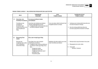 HURAIAN SUKATAN PELAJARAN                              4
                                                                                                                                                                   TAHUN
                                                                                                                                  PENDIDIKAN MORAL



BIDANG PEMBELAJARAN 4 : NILAI BERKAITAN DENGAN DIRI DAN ALAM SEKITAR

                                                 KANDUNGAN                                      HASIL                                      CADANGAN AKTIVITI
             NILAI
                                                  AKADEMIK                                  PEMBELAJARAN                                    PEMBELAJARAN

 4.1   Kebersihan dan              Keceriaan persekitaran melalui
       Keindahan Persekitaran      permuafakatan

       Pemeliharaan dan            Kebersihan dan keindahan persekitaran         Turut serta dalam aktiviti membersih dan    i. Sumbang saran tentang aktiviti kebersihan dan
       pemuliharaan                setempat tanggungjawab bersama                mengindah kawasan setempat                     keceriaan di kawasan setempat
       persekitaran agar           • Penglibatan dalam aktiviti kebersihan dan
       sentiasa bersih dan ceria      keceriaan di kawasan setempat                                                          ii. Bercerita tentang aktiviti kebersihan dan
       demi kesejahteraan                                                                                                        keceriaan yang disertai di kawasan setempat
       hidup.




 4.2   Menyayangi Alam             Mesra alam menjadi gaya hidup
       Sekitar

       Mencintai dan               Gaya hidup mesra alam menjamin                Melibatkan diri dalam aktiviti mesra alam   i. Membuat buku skrap bertemakan mesra alam
       menghargai alam sekitar     pemeliharaan persekitaran                     untuk memelihara persekitaran
       demi mengekalkan            • Penglibatan dalam aktiviti pemeliharaan                                                 ii. Menganjurkan kem alam sekitar
       keharmonian hidup.             persekitaran melalui gaya hidup mesra
                                      alam                                                                                   iii. Kerja projek
                                     - Penggunaan basikal                                                                         - Membuat herbarium
                                     - Penggunaan panel solar
                                     - Penggunaan kenderaan awam /
                                          berkongsi kereta
                                     - Penanaman pokok




                                                                                    21
 