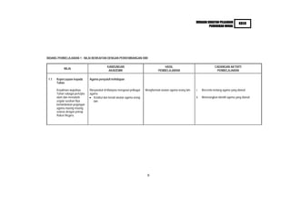 HURAIAN SUKATAN PELAJARAN           KBSR
                                                                                                                          PENDIDIKAN MORAL




BIDANG PEMBELAJARAN 1 : NILAI BERKAITAN DENGAN PERKEMBANGAN DIRI

                                             KANDUNGAN                                   HASIL                                   CADANGAN AKTIVITI
            NILAI
                                              AKADEMIK                               PEMBELAJARAN                                 PEMBELAJARAN

 1.1   Kepercayaan kepada       Agama penyuluh kehidupan
       Tuhan

       Keyakinan wujudnya       Masyarakat di Malaysia menganut pelbagai   Menghormati anutan agama orang lain   i.    Bercerita tentang agama yang dianuti
       Tuhan sebagai pencipta   agama
       alam dan mematuhi           Ketahui dan kenali anutan agama orang                                         ii.   Menerangkan identiti agama yang dianuti
       segala suruhan Nya          lain
       berlandaskan pegangan
       agama masing-masing
       selaras dengan prinsip
       Rukun Negara.




                                                                            9
 
