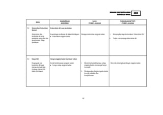 HURAIAN SUKATAN PELAJARAN           KBSR
                                                                                                                                    PENDIDIKAN MORAL


                                               KANDUNGAN                                         HASIL                                     CADANGAN AKTIVITI
           NILAI
                                                AKADEMIK                                     PEMBELAJARAN                                   PEMBELAJARAN

1.2   Kebersihan Fizikal dan     Kebersihan diri asas kesihatan
      Mental

      Kebersihan dan             Kepentingan kesihatan diri dalam kehidupan   Menjaga kebersihan anggota badan             i.    Menyanyikan lagu bertemakan “Kebersihan Diri”
      kesihatan diri serta          Kebersihan anggota badan
      pemikiran yang sihat dan                                                                                             ii.   Tunjuk cara menjaga kebersihan diri
      positif dalam setiap
      perlakuan.




1.3   Harga Diri                 Hargai anggota badan kurniaan Tuhan

      Keupayaan dan              Kenali keistimewaan anggota badan            i.        Menerima hakikat bahawa setiap       Bercerita tentang kepentingan anggota badan
      keyakinan diri agar           Fungsi setiap anggota badan                         anggota badan mempunyai fungsi
      mampu memulia dan                                                                 tersendiri.
      menjaga maruah diri
      dalam kehidupan.                                                        ii.       Menggunakan fungsi anggota badan
                                                                                        ke arah kebaikan dan
                                                                                        kesejahteraan.




                                                                                   10
 
