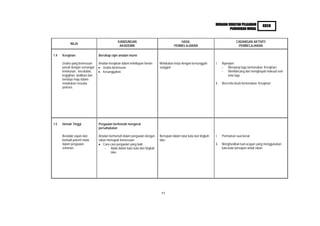 HURAIAN SUKATAN PELAJARAN            KBSR
                                                                                                                           PENDIDIKAN MORAL


                                             KANDUNGAN                                  HASIL                                      CADANGAN AKTIVITI
            NILAI
                                              AKADEMIK                              PEMBELAJARAN                                    PEMBELAJARAN

1.4   Kerajinan                 Bersikap rajin amalan murni

      Usaha yang berterusan     Amalan kerajinan dalam kehidupan harian   Melakukan kerja dengan bersungguh-      i.    Nyanyian
      penuh dengan semangat       Usaha berterusan                        sungguh                                       - Menyanyi lagu bertemakan ‘Kerajinan’
      ketekunan, kecekalan,       Kesungguhan                                                                           - Membincang dan menghayati maksud seni
      kegigihan, dedikasi dan                                                                                               kata lagu
      berdaya maju dalam
      melakukan sesuatu                                                                                           ii.   Bercerita kisah bertemakan ‘Kerajinan’
      perkara.




1.5   Hemah Tinggi              Pergaulan berhemah mengerat
                                persahabatan

      Beradab sopan dan         Amalan berhemah dalam pergaulan dengan    Bersopan dalam tutur kata dan tingkah   i.    Permainan suai kenal
      berbudi pekerti mulia     rakan memupuk kemesraan                   laku
      dalam pergaulan              Cara-cara pergaulan yang baik                                                  ii.   Menghasilkan kad ucapan yang menggunakan
      seharian.                     - Adab dalam tutur kata dan tingkah                                                 kata-kata bersopan untuk rakan
                                        laku




                                                                           11
 