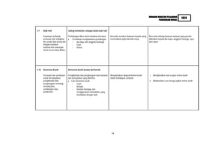 HURAIAN SUKATAN PELAJARAN          KBSR
                                                                                                                                  PENDIDIKAN MORAL



1.9    Baik Hati                     Saling membantu sebagai tanda baik hati

       Kepekaan terhadap             Pertolongan diberi demi kebaikan bersama     Bersedia memberi bantuan kepada yang   Bercerita tentang bantuan-bantuan yang pernah
       perasaan dan kebajikan             Kesediaan menghulurkan pertolongan      memerlukan pada bila-bila masa         diberikan kepada ibu bapa, anggota keluarga, guru
       diri sendiri dan orang lain       - Ibu bapa dan anggota keluarga                                                 dan rakan
       dengan memberi                    - Guru
       bantuan dan sokongan              - Rakan
       moral secara tulus ikhlas.




1.10   Berterima Kasih               Berterima kasih amalan berhemah

       Perasaan dan perlakuan        Pengiktirafan dan penghargaan atas bantuan   Mengamalkan sikap berterima kasih       i. Menghasilkan kad ucapan terima kasih
       untuk menunjukkan             dan kemudahan yang diterima                  dalam kehidupan seharian
       pengiktirafan dan                Cara berterima kasih                                                             ii. Melakonkan cara mengucapkan terima kasih
       penghargaan terhadap              - Lisan
       sesuatu jasa,                     - Bertulis
       sumbangan atau                    - Amalan menjaga dan
       pemberian.                              menggunakan kemudahan yang
                                               disediakan dengan baik




                                                                                   14
 