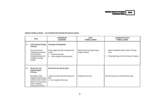 HURAIAN SUKATAN PELAJARAN          KBSR
                                                                                                                    PENDIDIKAN MORAL




BIDANG PEMBELAJARAN 2 : NILAI BERKAITAN DENGAN DIRI DAN KELUARGA

                                               KANDUNGAN                                 HASIL                             CADANGAN AKTIVITI
            NILAI
                                                AKADEMIK                             PEMBELAJARAN                           PEMBELAJARAN

 2.1   Kasih Sayang terhadap      Keluargaku kebanggaanku
       Keluarga

       Perasaan cinta dan         Kenali anggota keluarga mengukuh kasih   Menerima dan berbangga dengan   i.    Murid menghasilkan album gambar ‘Keluarga
       sayang yang mendalam       sayang                                   anggota keluarga                      Saya’
       serta berkekalan               Kenali ibu dan bapa
       terhadap keluarga demi         Kenali anggota keluarga yang lain                                    ii.   Menyanyikan lagu bertema ‘Keluarga Tersayang’
       melahirkan keluarga
       bahagia.



2.2    Hormat dan Taat            Hormat dan taat pada ibu bapa
       kepada Anggota
       Keluarga

       Memuliakan setiap          Layanan bersopan tanda hormat pada ibu   Menghormati ibu bapa            Bercerita tentang cara menghormati ibu bapa
       anggota keluarga dengan    bapa
       berinteraksi dan memberi      Cara menghormati ibu bapa
       layanan secara bersopan
       untuk mewujudkan
       keluarga yang harmoni.



                                                                            16
 
